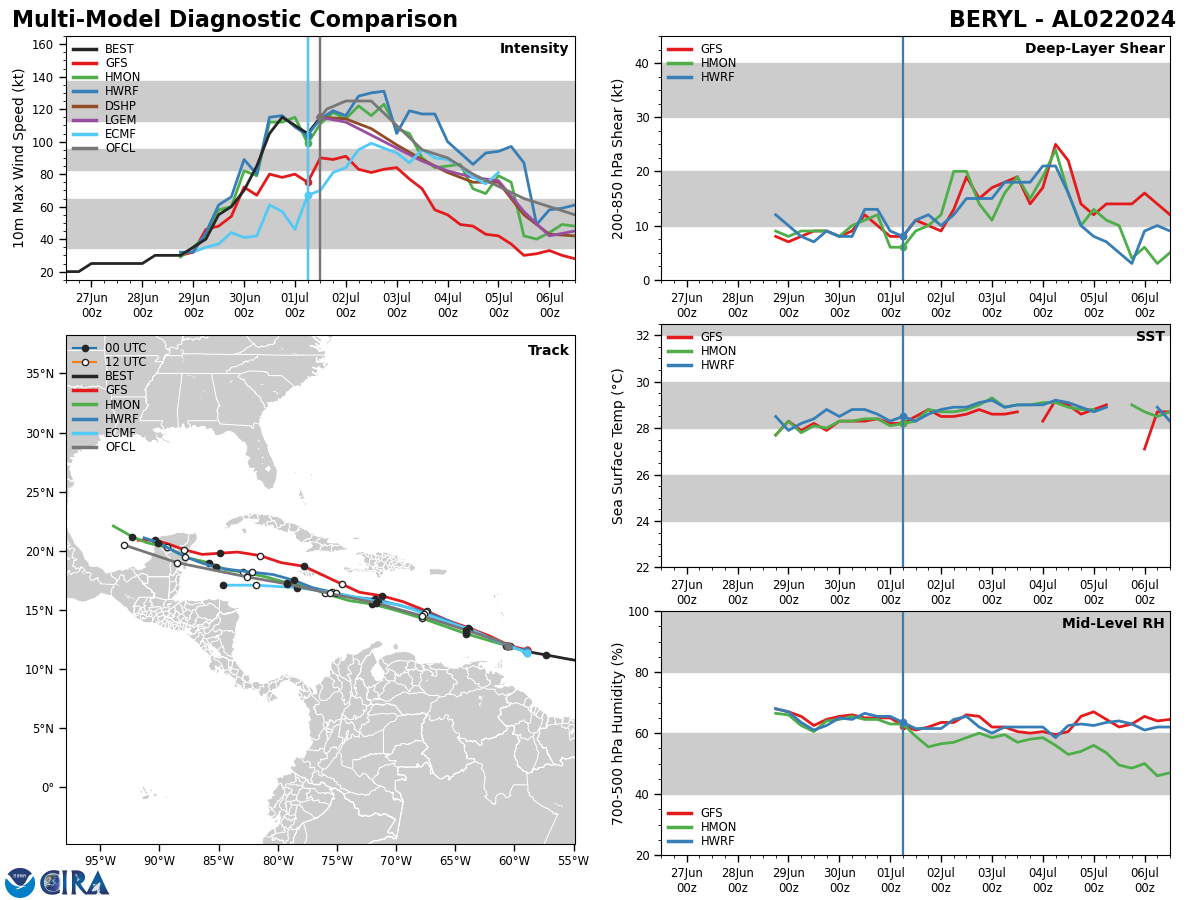 Hurricane 02L(BERYL) unprecedented CAT 4 so early in the season//03L(CHRIS) remnants//INVEST 96L//10 Day ECMWF Storm Tracks//0115utc