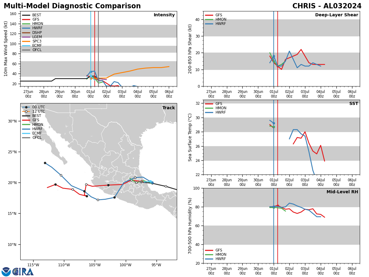 Hurricane 02L(BERYL) unprecedented CAT 4 so early in the season//03L(CHRIS) remnants//INVEST 96L//10 Day ECMWF Storm Tracks//0115utc