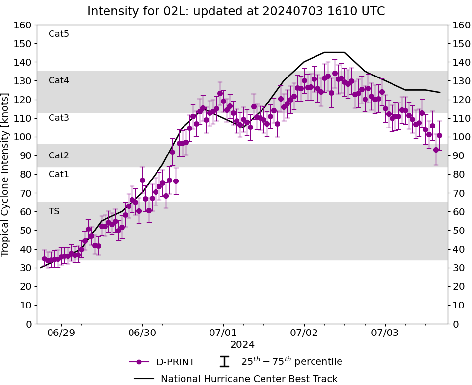 Formidable 02L(BERYL) was a CAT 5 US// INVEST 96L// INVEST 91E//ECMWF 10 Day Storm Tracks// 3 Week TC Formation Probability//0315utc 