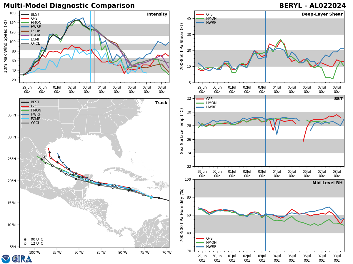 Formidable 02L(BERYL) was a CAT 5 US// INVEST 96L// INVEST 91E//ECMWF 10 Day Storm Tracks// 3 Week TC Formation Probability//0315utc 