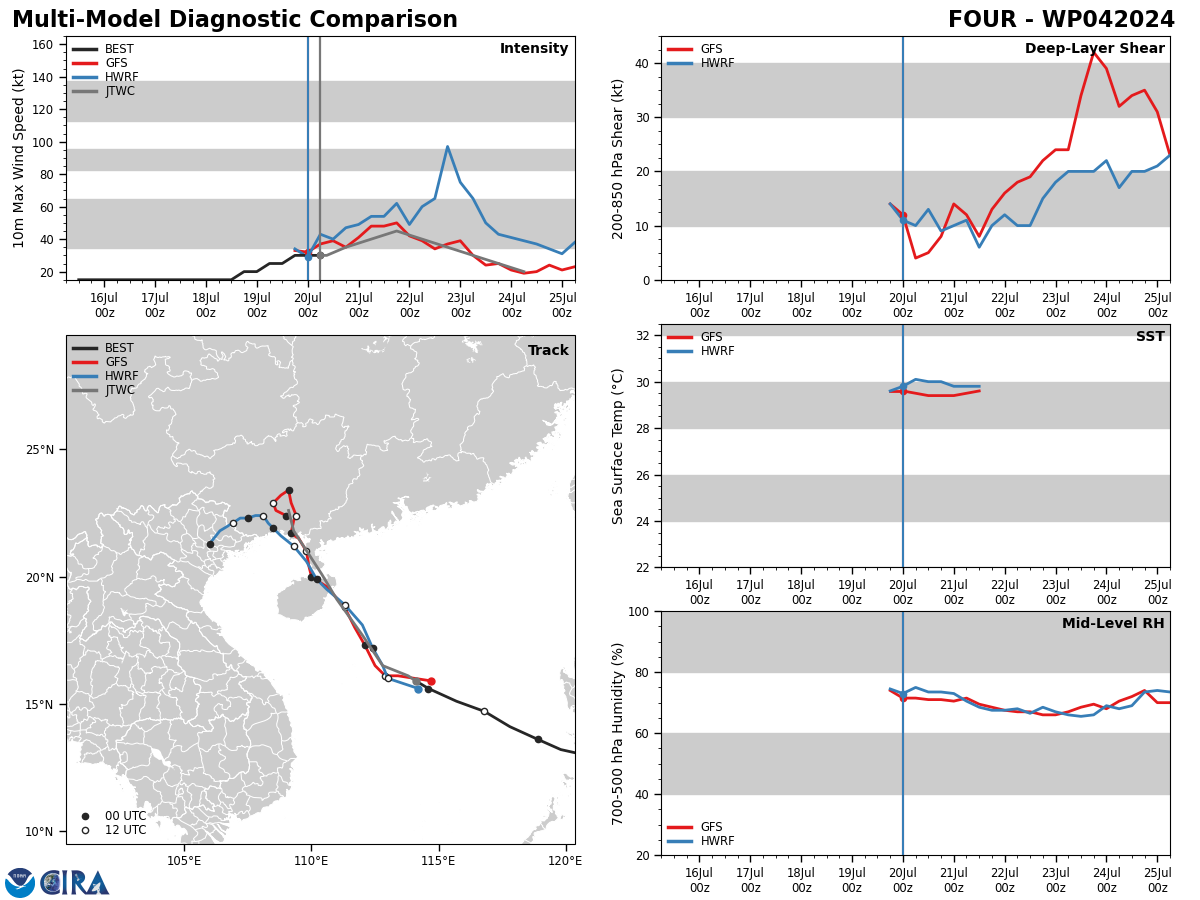 MODEL DISCUSSION: THE LIMITED NUMERICAL MODELS ARE IN GOOD AGREEMENT,  GRADUALLY SPREADING OUT TO 217NM BY TAU 72 THEN BECOME ERRATIC AS THEY  LOSE THE WEAKENED VORTEX. IN VIEW OF THIS AND GIVEN THE STRAIGHT- FORWARD STEERING MECHANISM, THERE IS MEDIUM CONFIDENCE IN THE JTWC  TRACK FORECAST UP TO TAU 72, THEN LOW CONFIDENCE AFTERWARD.