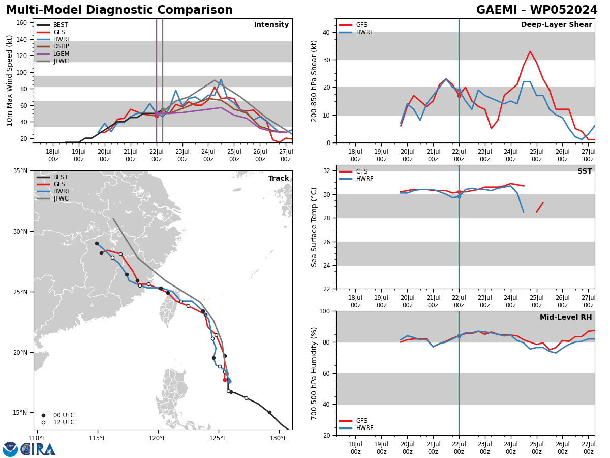 MODEL DISCUSSION: NUMERICAL MODEL GUIDANCE REMAINS IN GOOD AGREEMENT WITH A 200 NM CROSS-TRACK SPREAD AT TAU 72, AROUND THE TIME OF LANDFALL. NAVGEM MAKES UP THE SOUTHERNMOST MEMBER, TRACKING THE SYSTEM THROUGH CENTRAL TAIWAN. THE GFS ENSEMBLE MEAN MAKES UP THE NORTHERNMOST MEMBER, TRACKING THE SYSTEM AROUND 60 NM NORTH OF THE COAST OF TAIWAN. THE JTWC TRACK FORECAST IS PLACED WITH MEDIUM CONFIDENCE JUST NORTH OF CONSENSUS, HUGGING THE NORTHERN COAST OF TAIWAN. THE INTENSITY GUIDANCE IS IN RELATIVELY GOOD AGREEMENT WITH THE EXCEPTION OF RAPID INTENSIFICATION AIDS APPEARING. GUIDANCE OTHERWISE AGREES ON A PEAK INTENSITY OF AROUND 70 TO 90 KTS AT TAU 48 BEFORE WEAKENING RATHER QUICKLY. THE JTWC INTENSITY FORECAST IS PLACED WITH MEDIUM CONFIDENCE, ALONG THE HIGHER END OF GUIDANCE WITH A PEAK INTENSITY OF 90 KTS.