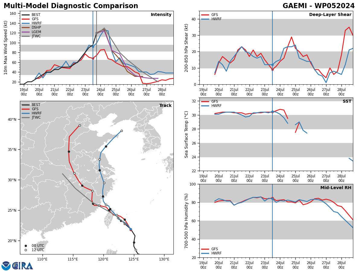 MODEL DISCUSSION: DETERMINISTIC MODEL GUIDANCE IS IN GOOD AGREEMENT THAT TY 05W WILL TRACK NORTHWEST THROUGH THE END OF THE FORECAST PERIOD PRIOR TO LANDFALL. HOWEVER, MESOSCALE MODELS HAFS-A AND HWRF DEPICT THAT THE SYSTEM WILL DEFLECT NORTHWARD UPON LANDFALL WITH TAIWAN RATHER THAN RESUME THE PREVIOUS TRACK AND HINTS AT A MORE NORTHWARD LANDFALL IN MAINLAND CHINA. THE JTWC INTENSITY GUIDANCE IS ALSO IN GOOD AGREEMENT THAT THE SYSTEM WILL INTENSIFY OVER THE NEXT 24 HOURS BEFORE CONTINUOUSLY WEAKENING TO DISSIPATION THROUGH TAU 96.