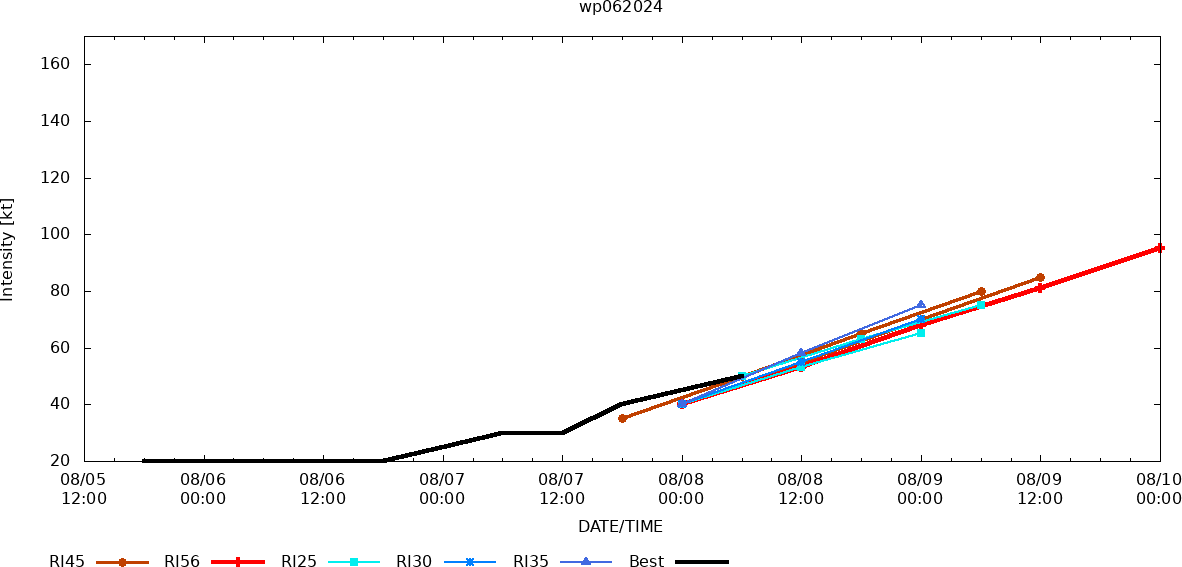 06W(MARIA) intensifying set to reach Typhoon Intensity within 24hours// 3 Week TC Formation Probability//0809utc 