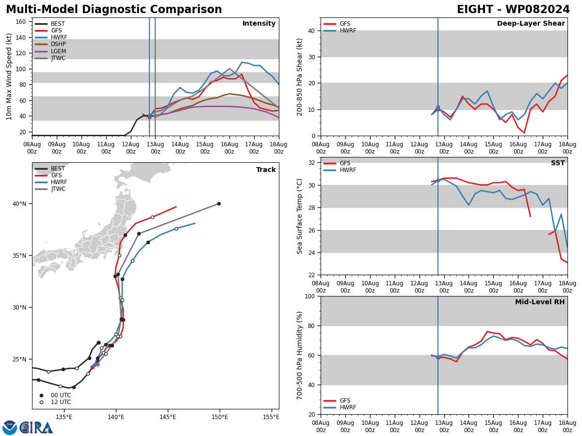 MODEL DISCUSSION: DYNAMICAL MODELS ARE GRADUALLY COMING INTO CLOSER AGREEMENT ON THE TRACK THROUGH 72 HOURS. THE JTWC FORECAST LEANS CLOSE TO A CONSENSUS OF THE GFS, GFS ENSEMBLE MEAN, ECMWF, ECMWF ENSEMBLE MEAN, AND HAFS-A. THE JTWC INTENSITY FORECAST IS CLOSE TO THE MULTI-MODEL CONSENSUS THROUGH 48 HOURS, BUT HIGHER THAN THE CONSENSUS BETWEEN 48 AND 96 HOURS, SHOWING A PEAK INTENSITY CLOSER TO THE PREDICTIONS OF HAFS-A, HWRF, COAMPS-TC, AND GFS THAN SOME OF THE WEAKER STATISTICAL MODELS.