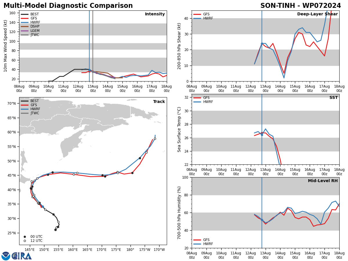 08W(AMPIL) forecast to intensify significantly next 72H//07W(SON-TINH)//09W//06W(MARIA)//05L(ERNESTO) 1303utc