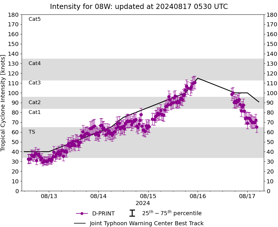 Typhoon 08W(AMPIL) peaked at CAT 4 US//INVEST 98W//INVEST 90S//HU 05L(ERNESTO) peaks at CAT 2 US//1703utc