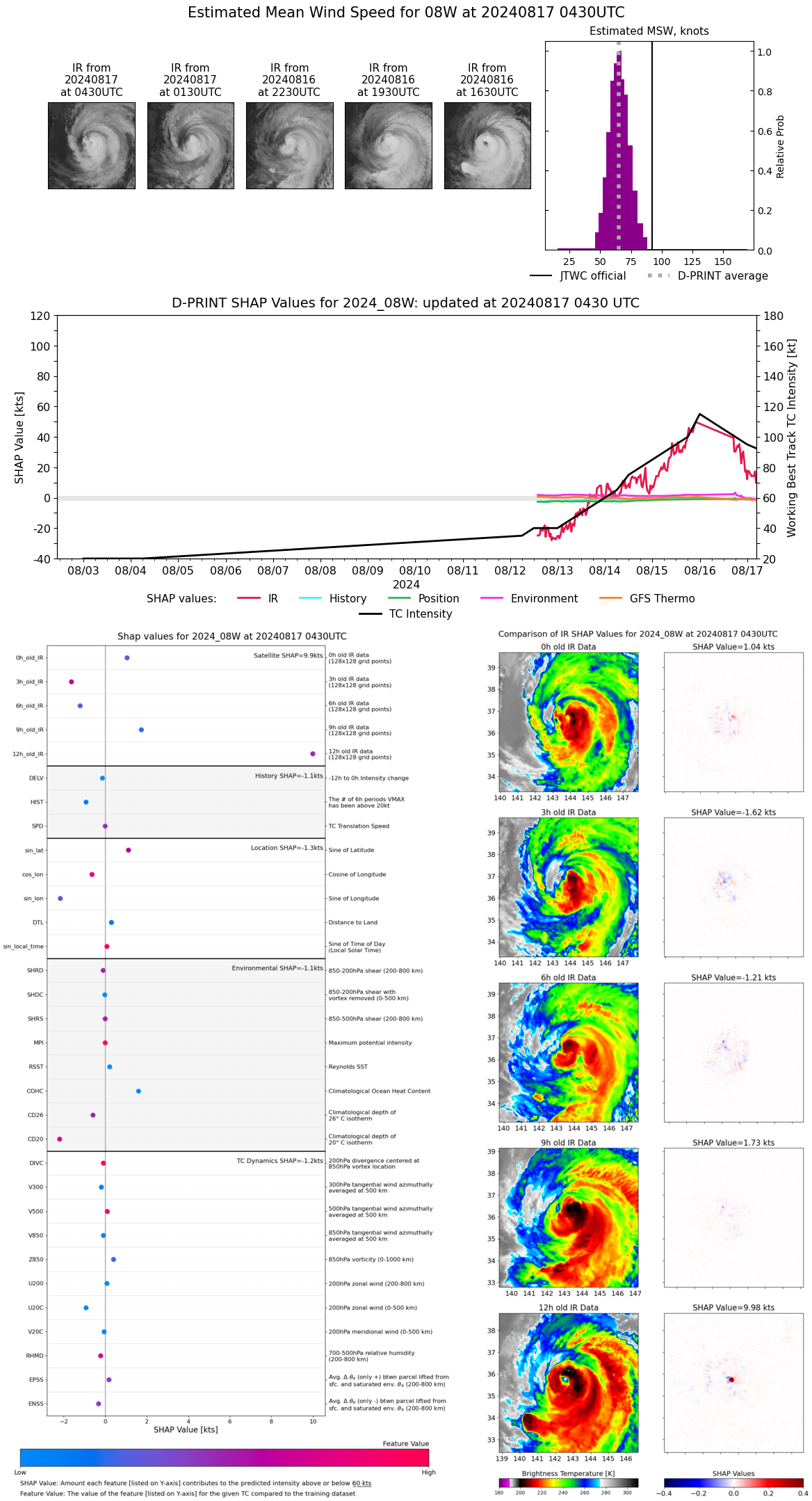 SATELLITE ANALYSIS, INITIAL POSITION AND INTENSITY DISCUSSION: HOW THE MIGHTY HAVE FALLEN, ANIMATED ENHANCED INFRARED (EIR) SATELLITE IMAGERY DEPICTS RAPIDLY DISINTEGRATING CONVECTIVE BANDING THROUGHOUT THE WESTERN SEMICIRCLE OF THE SYSTEM. AS COOL DRY AIR CONTINUES TO BATTER THE SYSTEM, CENTRAL CONVECTION WILL STRUGGLE TO MAINTAIN ORGANIZATION AS THE SYSTEM INCREASES ITS POLEWARD TRANSLATION. A 162141Z SUITE OF SSMIS MICROWAVE IMAGERY INDICATE THE SYSTEM IS TILTED WITH HEIGHT AND DEVOID OF MUCH OF THE ORGANIZED CONVECTION IT POSSESSED NOT 6 HOURS AGO. THE INITIAL POSITION IS PLACED WITH MEDIUM CONFIDENCE BASED ON EIR AND SSMIS IMAGERY. THE INITIAL INTENSITY OF 100 KTS IS ASSESSED WITH MEDIUM CONFIDENCE BASED ON THE MAJORITY OF INTENSITY GUIDANCE INDICATES 90-102KTS WHILE CIMSS DPRINT AND ADT INDICATE BELOW 85KTS, WHICH IS TOO BOLD.