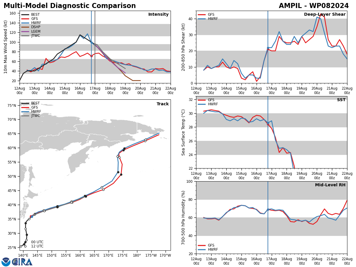 MODEL DISCUSSION: NUMERICAL MODELS ARE IN EXCELLENT AGREEMENT, SHOWING A 30NM CROSS TRACK SPREADING AT TAU 24 THAT BECOMES 82NM AT TAU 48. FOR THIS REASON, THE JTWC FORECAST TRACK IS PLACED WITH HIGH CONFIDENCE. RELIABLE MODEL INTENSITY GUIDANCE IS ALSO IN TIGHT AGREEMENT WITH ALL MEMBERS INDICATING A STEADY WEAKENING TREND THROUGH THE FORECAST PERIOD WITH MINIMAL DEVIATION. FOR THIS REASON, THE JTWC INTENSITY FORECAST IS ALSO PLACED WITH HIGH CONFIDENCE.