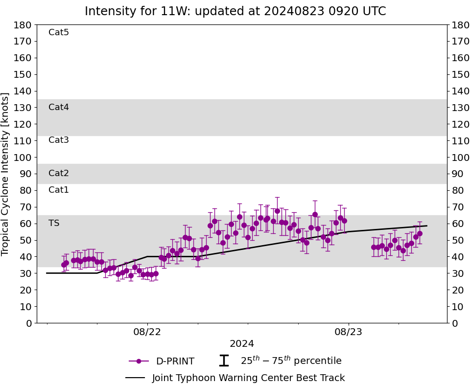 11W(SHANSHAN) up to CAT 4 US by 96H bearing down on JAPAN//07E(GILMA) almost a CAT 4//3 Week TC Formation Probability//2309utc 