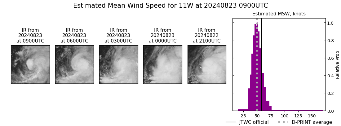 SATELLITE ANALYSIS, INITIAL POSITION AND INTENSITY DISCUSSION: ANIMATED MULTISPECTRAL SATELLITE IMAGERY (MSI) DEPICTS TROPICAL STORM 11W (SHANSHAN) AS A COMPACT SYSTEM WITH STRONG CONVECTIVE BANDING FEATURES ALONG THE SOUTHERN PERIPHERY. APPARENT DRY AIR IS INTRUDING ON THE WESTERN PORTION OF 11W, HINDERING CONVECTIVE DEVELOPMENT IN THAT REGION. ADDITIONALLY, THE TUTT CELL POSITIONED TO THE NORTH OF 11W IS CAUSING INCREASED WESTERLY SHEAR. THESE TWO FACTORS ARE CAUSING THE WESTERN SEMICIRCLE OF THE DEFINED LOW-LEVEL CIRCULATION CENTER (LLCC) TO BE PARTIALLY EXPOSED. ENVIRONMENTAL ANALYSIS INDICATES THAT 11W IS IN A MARGINALLY FAVORABLE ENVIRONMENT FOR FURTHER INTENSIFICATION CHARACTERIZED BY MODERATE POLEWARD AND EQUATORWARD OUTFLOW ALOFT, MODERATE WESTERLY VERTICAL WIND SHEAR, THE PRESENCE OF DRY AIR, AND WARM SEA SURFACE TEMPERATURES. THE INITIAL POSITION IS PLACED WITH MEDIUM CONFIDENCE BASED ON THE ANIMATED MSI IMAGERY AND A 230625Z SSMIS 91 GHZ MICROWAVE IMAGE SHOWING THE LOW-LEVEL CLOUD LINES JUST WEST OF THE DEEP CONVECTION. THE INITIAL INTENSITY OF 60 KTS IS ASSESSED WITH MEDIUM CONFIDENCE BASED ON THE OBJECTIVE AND SUBJECTIVE INTENSITY ESTIMATES LISTED BELOW.