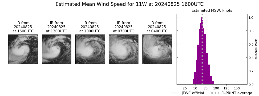 SATELLITE ANALYSIS, INITIAL POSITION AND INTENSITY DISCUSSION: ANIMATED ENHANCED INFRARED (EIR) SATELLITE IMAGERY SHOWS A MEDIUM-SIZED SYSTEM THAT CONTINUED TO SLOWLY CONSOLIDATE AS EVIDENCED BY COOLING CONVECTIVE TOPS OVER THE COLD DENSE OVERCAST (CDO) THAT HAS RECENTLY DEVELOPED A PINHOLE EYE. A ROBUST POLEWARD OUTFLOW, A TUTT CELL AND DRY AIR INTRUSION ALONG THE WESTERN FLANK ARE ALSO EVIDENT ON THE EIR LOOP. THE INITIAL POSITION IS PLACED WITH HIGH CONFIDENCE BASED ON THE PINHOLE EYE, ADJUSTED FOR A SLIGHT FORWARD TILT AND LINED UP WITH A MICROWAVE EYE ON THE 250857Z SSMIS IMAGE. THE INITIAL INTENSITY OF 75KTS IS ALSO ASSESSED WITH HIGH CONFIDENCE BASED ON THE HIGH END OF AGENCY AND OBJECTIVE DVORAK ESTIMATES AND REFLECTS THE IMPROVED 6-HR EIR SIGNATURE. ANALYSIS INDICATES A FAVORABLE ENVIRONMENT WITH WARM ALONG-TRACK SST AND A STRONG, EFFICIENT VENTILATION ALOFT OFFSET BY MODERATE RELATIVE VWS, SUBSIDENCE FROM THE TUTT CELL TO THE WEST, AND COLD DRY AIR INTRUSION AT THE LOWER LEVELS.