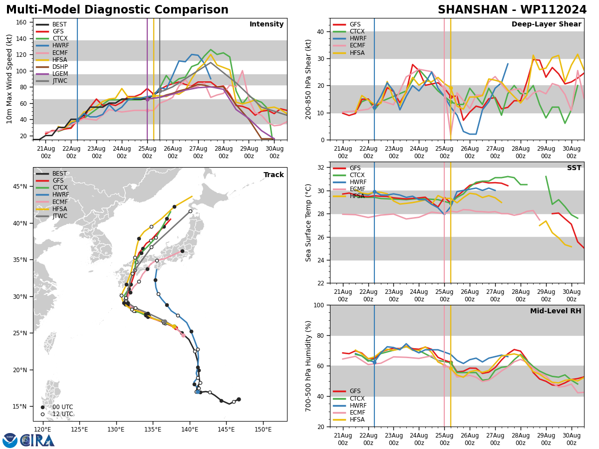 MODEL DISCUSSION: NUMERICAL MODELS ARE IN TIGHT AGREEMENT WITH A GRADUAL AND EVEN SPREAD TO A MERE 100NM BY TAU 72, LENDING HIGH CONFIDENCE TO THE NEAR- TO MID-PORTION OF THE JTWC TRACK FORECAST AND MEDIUM CONFIDENCE TO THE INTENSITY FORECAST. AFTERWARD, THE MODEL ENVELOPE SPREADS OUT UNEVENLY TO 234NM BY TAU 120. THIS WIDE RANGE PLUS THE VARIABILITY ASSOCIATED WITH LAND INTERACTION AND ETT LEND LOW CONFIDENCE TO THE EXTENDED PORTION OF THE TRACK AND INTENSITY FORECASTS.