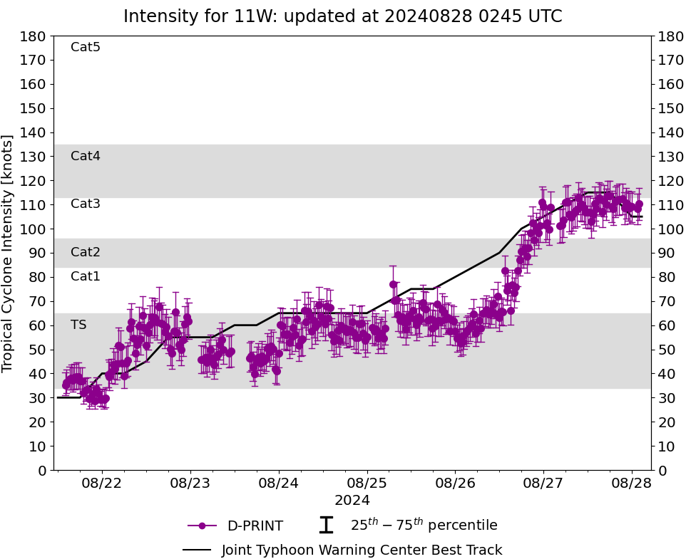 Typhoon 11W(SHANSHAN) peaked at CAT4 US// INVEST 91A//3 Week TC Formation Probability//2803utc