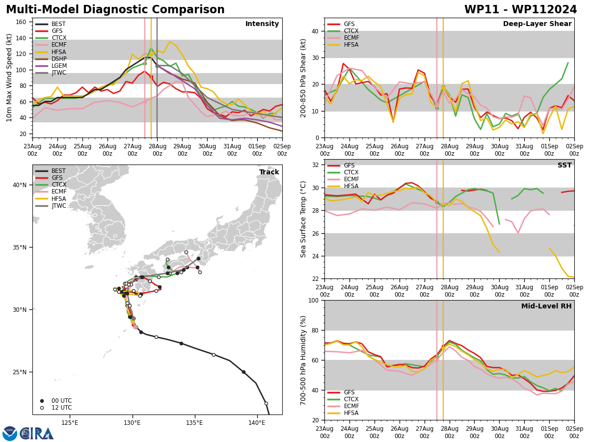 MODEL DISCUSSION: THE JTWC TRACK FORECAST IS A BIT SLOWER THAN THE  MULTI-MODEL CONSENSUS, LEANING TOWARDS THE MORE RELIABLE MEMBERS SUCH  AS ECMWF, GFS, EPS ENSEMBLE MEAN, GEFS ENSEMBLE MEAN WHICH ARE SLOWER  THAN THE FAST OUTLIERS JGSM AND GALWEM. OVERALL, TRACK SPREAD NEAR  JAPAN REMAINS IMMENSE, MAINLY IN THE ALONG-TRACK DIRECTION. THE JTWC INTENSITY FORECAST IS CLOSE TO THE MULTI-MODEL CONSENSUS, BUT WITH LOW CONFIDENCE BEYOND 72 HOURS, PRIMARILY DUE TO THE WIDELY DISPARATE TRACK PREDICTIONS WHICH INFLUENCE THE INTENSITY FORECAST.