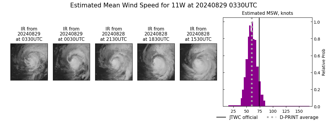 SATELLITE ANALYSIS, INITIAL POSITION AND INTENSITY DISCUSSION: ANIMATED MULTISPECTRAL SATELLITE IMAGERY (MSI) DEPICTS DEEP CONVECTION OBSCURING A LOW-LEVEL CIRCULATION (LLCC) SYSTEM. WEST-SOUTHWESTERLY SHEAR ERODES THE NORTHWESTERN SIDE OF THE TYPHOON AND INTRODUCES DRY AIR; HOWEVER, THE VORTEX REMAINS VERTICALLY STACKED AND THE ENVIRONMENT REMAINS MOIST. WATER VAPOR IMAGERY REVEALS STRONG POLEWARD OUTFLOW FED INTO AN UPPER-LEVEL JET LOCATED TO THE NORTH. A 292119Z RCM-2 SYNTHETIC APERTURE RADAR (SAR) IMAGE REVEALS LARGER WIND RADII THAN REFLECTED IN THE PREVIOUS WARNING AND A LARGE SWATH OF 75-80KT WINDS TO THE WEST. THE INITIAL POSITION IS PLACED WITH HIGH CONFIDENCE BASED ON RADAR AND ANIMATED MSI. THE INITIAL INTENSITY OF 75 KTS IS ASSESSED WITH HIGH CONFIDENCE BASED ON THE AFOREMENTIONED SAR IMAGERY SUPPLEMENTED BY THE AGENCY AND OBJECTIVE FIXES LISTED BELOW.