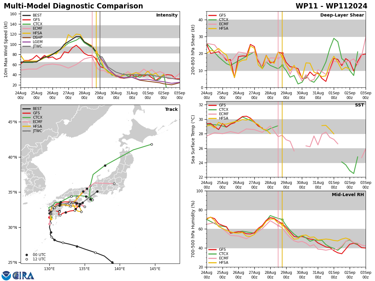 MODEL DISCUSSION: DETERMINISTIC MODEL GUIDANCE VARIES GREATLY WITHIN MEMBERS OF THE JTWC MULTI-MODEL CONSENSUS. GFS TRACKS IN A SOUTHWESTERLY DIRECTION WHILE ALL OF THE OTHER GUIDANCE TRACKS NORTHEASTWARD. THE MAJORITY OF THE CONSENSUS MEMBERS ALSO HAVE A SLOW 5-10KT TRACK SPEED WITH THE EXCEPTION OF ECMWF, GSM, AND GALWEM. THE SLOWER TRACK SOLUTIONS REPRESENT MULTIPLE DIFFERENT TIMES AND POSITIONS WHERE LOOPING AND BACKTRACKING IS POSSIBLE BETWEEN TAU 36-72, WHICH IS WHY THE JTWC FORECAST SLOWS SIGNIFICANTLY DURING THAT PERIOD, BUT MAY NOT CAPTURE THE MINUTE MOTION WITHIN THE FORECAST. THE INTENSITY GUIDANCE IS IN GOOD AGREEMENT FOR A FAST RATE OF WEAKENING WITHIN THE FIRST 24-36 HOURS AND THEN A MORE GRADUAL WEAKENING AS THE SYSTEM INTERACTS WITH LAND AND WATER THROUGH THE END OF THE FORECAST. HOWEVER, THE TRACK VARIABILITY AND MEDIUM TRACK CONFIDENCE WILL IMPACT THE RATE OF WEAKENING, THEREBY DECREASING THE FAR-TERM INTENSITY FORECAST CONFIDENCE AS WELL.