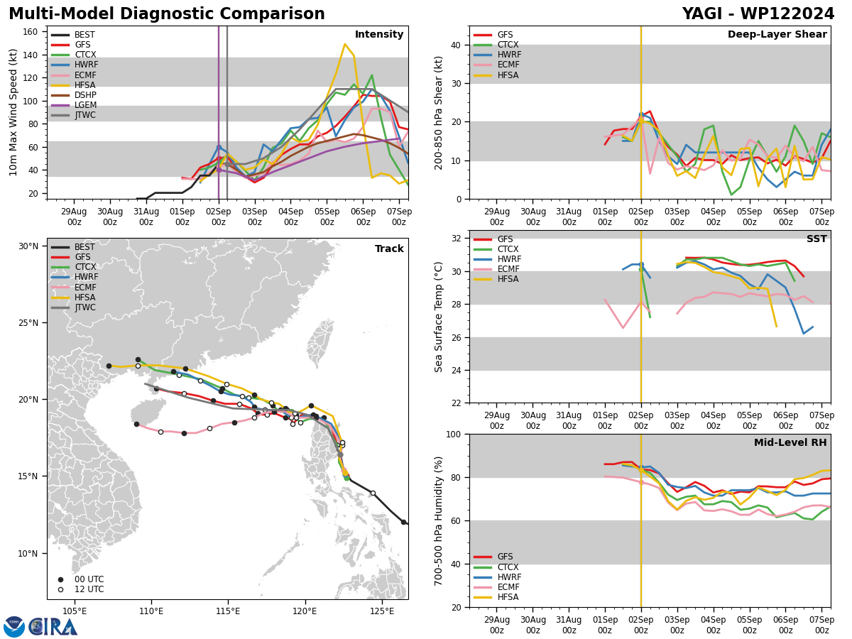 MODEL DISCUSSION: MESOSCALE MODEL GUIDANCE (HAFS-A AND HWRF) CARRIES  A TRACK SIMILAR TO THE JTWC FORECAST, WHICH SLOWS TS 12W AFTER ITS  EMERGENCE INTO THE SOUTH CHINA SEA, WHERE POSSIBLE RI COULD OCCUR.  THE PEAK INTENSITY FROM HAFS-A AND HWRF OCCURS NEAR TAU 72, WHEREAS  GLOBAL MODELS MAINTAIN A SLIGHTLY FASTER TRACK AND ARE SPLIT BETWEEN  A TAU 72 AND A TAU 96 PEAK INTENSITY. THE BULK OF THE TRACK GUIDANCE  HAS COME INTO BETTER AGREEMENT CONCERNING THE WESTWARD TRACK ACROSS  THE SOUTH CHINA SEA AFTER TS 12W EITHER BENDS AROUND THE NE SIDE OR SHALLOWS ITS WESTWARD TURN AND TRACKS ACROSS LUZON. AT TAU 48, THERE IS A 48 NM CROSS-TRACK SPREAD OF THE RELIABLE MODEL GUIDANCE. THE GFS ENSEMBLE (GEFS) SUPPORTS THE WESTWARD TRACK BEYOND TAU 24 WITH ABOUT 70 PERCENT AGREEMENT, AND THE ECMWF ENSEMBLE (EPS) PRESENTS A MUCH TIGHTER AGREEMENT SUPPORTING THE JTWC TRACK WITH MEDIUM CONFIDENCE.