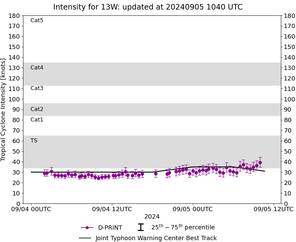 12W(YAGI) reached Super Typhoon Intensity now approaching HAINAN island// TD 13W// INVEST 94W// 0509utc