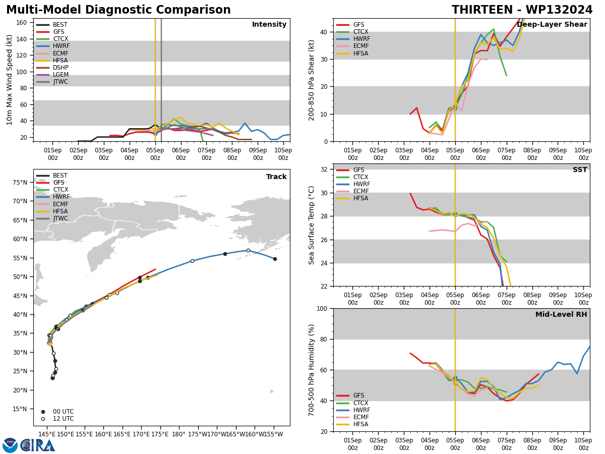 MODEL DISCUSSION: THE DYNAMICAL MODEL GUIDANCE REMAINS CONSISTENTLY IN VERY TIGHT AGREEMENT FOR THE TRACK OF TD 13W, THEREFORE THE JTWC TRACK FORECAST ALIGNS CLOSELY WITH THE CONSENSUS MEAN. NUMERICAL MODEL GUIDANCE IS ALSO IN GOOD AGREEMENT CONCERNING A GRADUAL DECREASE IN THE INTENSITY, BUT WHEN ACCOUNTING FOR THE OVERALL PACE OF THE SYSTEM, THE JTWC FORECAST IS HEDGED AT OR ABOVE THE INTENSITY CONSENSUS. CONFIDENCE IS HIGH FOR BOTH THE JTWC TRACK AND  INTENSITY FORECASTS.