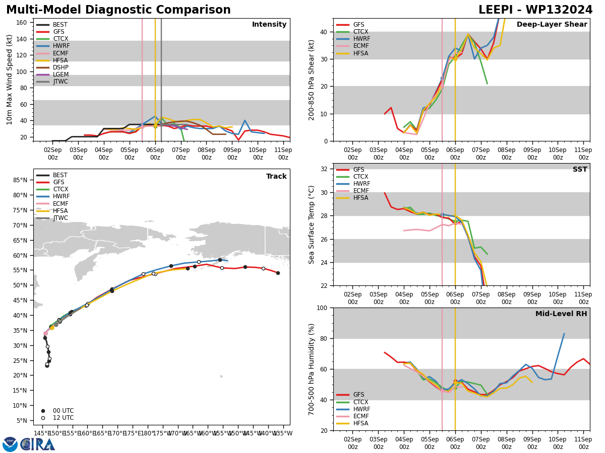 MODEL DISCUSSION: THE RELIABLE MODEL CONSENSUS HAS MAINTAINED A VERY SOLID HANDLE ON THE TRACK, DEPICTING A VERY NARROW GROUPING ALONG THE FORECAST WITH A TAU 24 CROSS-TRACK SPREAD OF 26 NM AND A TAU 36 CROSS-TRACK SPREAD OF 45 NM. THE INTENSITY GUIDANCE CONSENSUS (ICNW) BUMPS THE INTENSITY UP SLIGHTLY AT TAU 24, BUT NOT ENOUGH TO REFLECT ANY INTENSITY CHANGES IN THE FORECAST. OVERALL, A GRADUAL DECLINE IN THE INTENSITY IS PREDICTED, BUT WITH THE RESULTING INTENSITY STILL HOLDING CLOSE TO BETWEEN 25-35 KTS BY TAU 36. ACCOUNTING FOR A CONTINUED GRADIENT-INDUCED WIND FIELD ACCELERATION ON THE EASTERN SIDE OF THE SYSTEM, THE JTWC INTENSITY FORECAST HOLDS INTENSITY CONSTANT THROUGH THE END OF THE FORECAST PERIOD, WHICH IS HEDGED SLIGHTLY ABOVE THE ICNW GUIDANCE. CONFIDENCE REMAINS HIGH FOR BOTH THE JTWC TRACK AND INTENSITY FORECASTS.