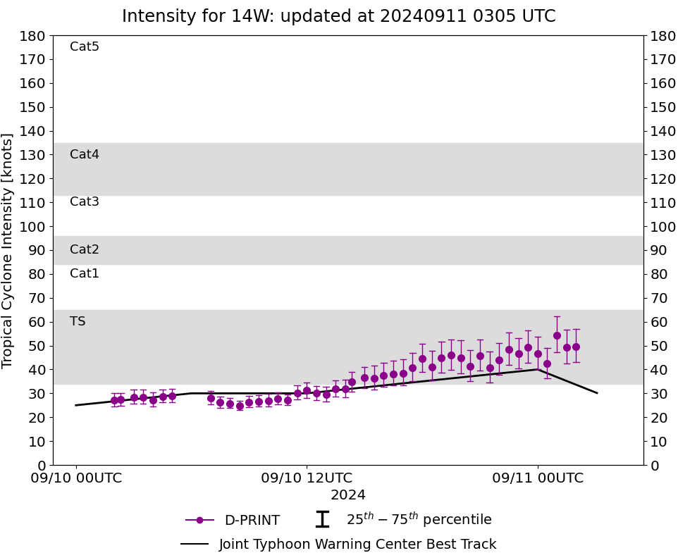 14W(BEBINCA) to reach Typhoon Intensity within 36/48 hours// Hurricane 06L(FRANCINE) intensifying//3 Week TC Formation Probability//1103utc