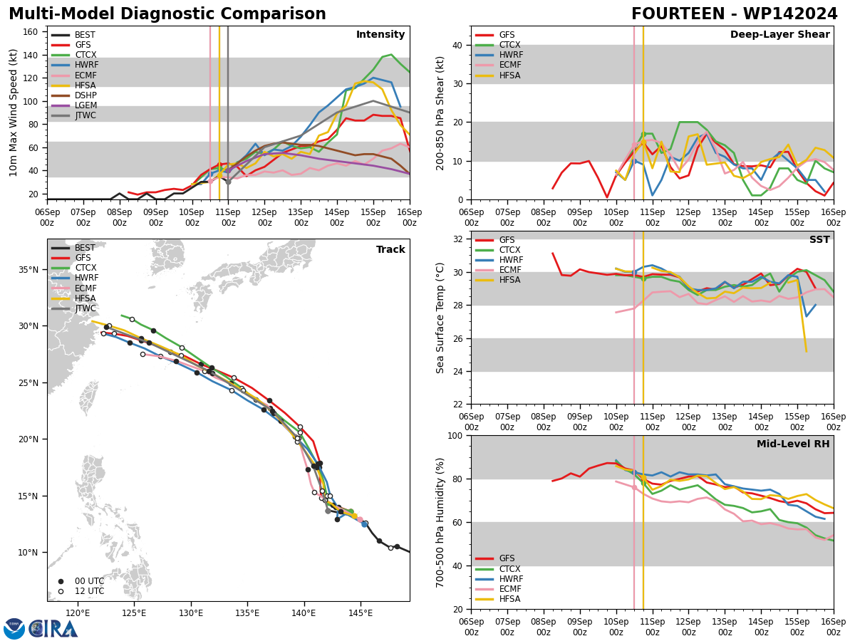 MODEL DISCUSSION: NUMERICAL MODEL GUIDANCE IS IN GOOD AGREEMENT WITH A 45 NM CROSS TRACK SPREAD BY TAU 12. AFTER TAU 12, CROSS-TRACK SPREAD BEGINS TO GRADUALLY INCREASE TO 120 NM BY TAU 72 LENDING MEDIUM CONFIDENCE TO THE JTWC FORECAST TRACK. FOLLOWING TAU 72, THE NUMERICAL MODEL GUIDANCE TRACK SPREAD BEGINS TO INCREASE SIGNIFICANTLY, LENDING LOW CONFIDENCE TO THE FORECAST TRACK BETWEEN TAU 72 AND TAU 120. INTENSITY GUIDANCE IS ASSESSED WITH MEDIUM CONFIDENCE THROUGH TAU 72, AS STEADY TO MODERATE INTENSIFICATION IS FORECASTED. AFTER TAU 72, THE INTENSITY GUIDANCE CONTINUES TO REMAIN LESS RELIABLE AS MESOSCALE MODEL GUIDANCE INDICATES RAPID INTENSIFICATION AFTER TAU 66, WHILE DETERMINISTIC MODEL GUIDANCE (GFS AND ECMWF) ILLUSTRATE A GRADUAL INCREASE IN INTENSITY UNTIL TAU 108, THEN DECREASE INTO THE END OF THE FORECAST PERIOD. THE JTWC INTENSITY FORECAST ALIGNS CLOSELY WITH THE DETERMINISTIC NUMERICAL MODEL GUIDANCE THROUGH TAU 72, WHILE INDICATING A PERIOD OF AMPLIFIED INTENSIFICATION TO 100 KTS BY TAU 96.