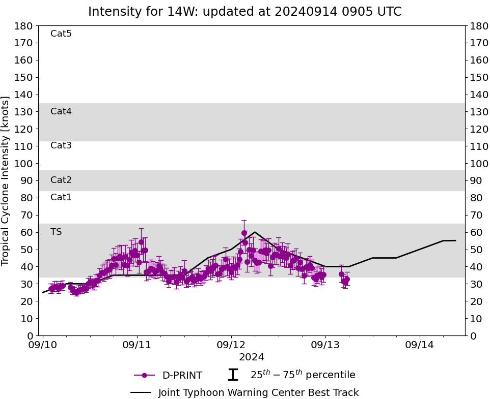 TS 14W(BEBINCA) re-intensifying after struggling//INVEST 93B// 1409utc 