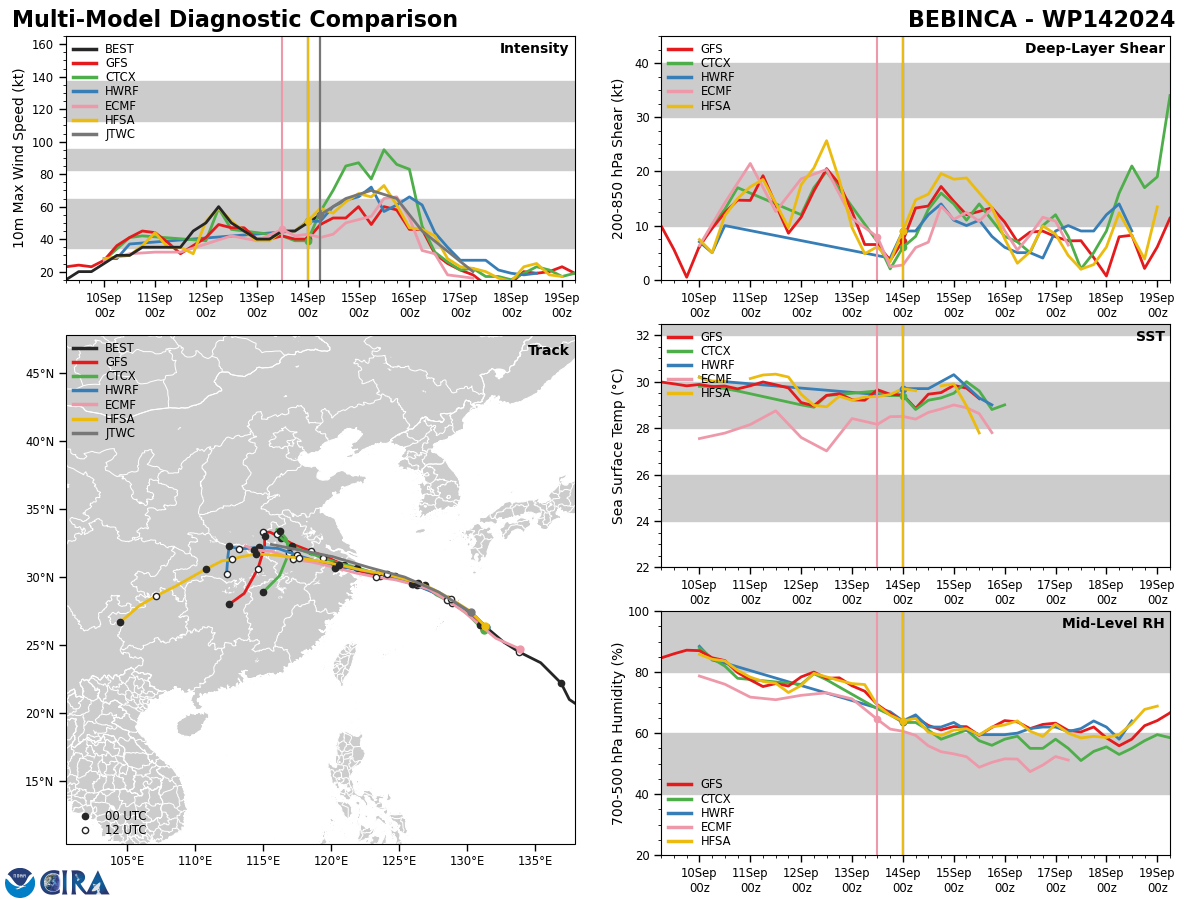 MODEL DISCUSSION: THE MODEL GUIDANCE HAS BEEN IN GOOD AGREEMENT CONCERNING THE WESTWARD TRACK INTO CHINA, WHICH CLOSELY MIRRORS THE JTWC FORECAST. THERE IS A CROSS TRACK SPREAD OF 55 NM IN THE RELIABLE MODEL GUIDANCE AT TAU 48. THERE IS SLIGHTLY MORE UNCERTAINTY TOWARDS TAU 72, WHICH SHOWS THE ECMWF TURNING THE SYSTEM SOUTHWESTWARD AND THE GFS FAVORING A NORTH-NORTHWESTWARD TRACK. THE JTWC FORECAST IS WEIGHTED MORE HEAVILY ON THE ECMWF SIDE OF THE TRACK CONSENSUS. THE INTENSITY GUIDANCE SHOWS LESS AGREEMENT AND  A WIDER SPREAD OF INTENSITIES, WITH A 40-45 KT SPREAD AT TAU 24 AND TAU  36. CONSIDERING THE EFFECTS OF THE DRY AIR AND LAND INTERACTION, THE  JTWC FORECAST IS ON THE CONSERVATIVE SIDE OF THE INTENSITY GUIDANCE.