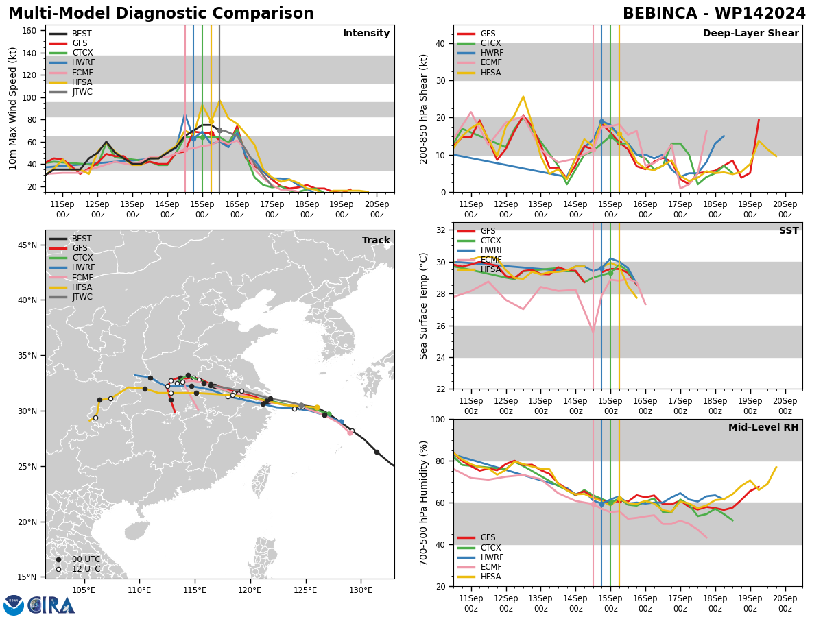 MODEL DISCUSSION: DETERMINISTIC MODEL GUIDANCE IS IN TIGHT AGREEMENT,  WITH A 15 NM CROSS-TRACK SPREAD AT TAU 12, DIVERGING TO ABOUT 50 NM AT  TAU 36. THEREFORE, THERE IS HIGH CONFIDENCE IN THE JTWC TRACK FORECAST.  RELIABLE INTENSITY GUIDANCE IS ALSO IN VERY GOOD AGREEMENT, SUPPORTING  THE RAPID WEAKENING PHASE AFTER TAU 12.