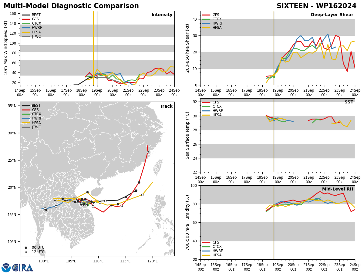 MODEL DISCUSSION: DETERMINISTIC MODEL GUIDANCE REMAINS IN FAIR AGREEMENT IN REGARDS TO BOTH TRACK AND SPEED, UNTIL THE FORECASTED DISSIPATION BY TAU 36, WITH ONE CAVEAT - MOST RECENT GUIDANCE SHIFTED THE LANDFALL LOCATION SLIGHTLY SOUTH, CLOSER TO DA NANG. JTWC FORECAST REFLECTS THAT CHANGE AND IS IN CLOSE PROXIMITY TO THE MULTI-MODEL CONSENSUS ESTIMATE. INTENSITY TRACKERS ARE IN GOOD AGREEMENT, ALL INDICATING DISSIPATION BY TAU 36.