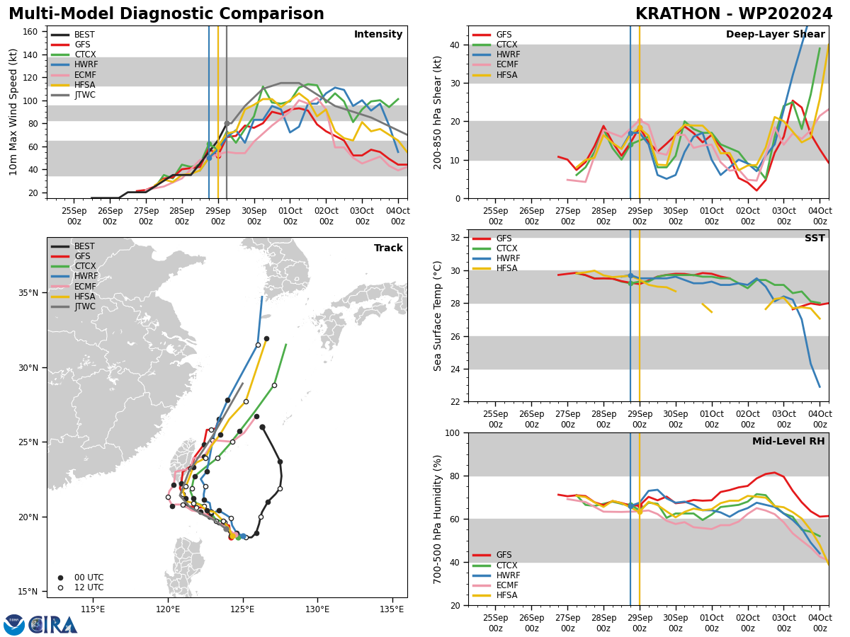 MODEL DISCUSSION: NUMERICAL MODEL TRACK GUIDANCE IS LARGELY PREDICTING A NEARLY RIGHT-ANGLE TURN SOUTH OF TAIWAN WITH SOME OF THE LESS RELIABLE MODELS PULLING THE CONSENSUS TOO FAR WEST AT THIS PIVOT POINT. THERE IS GOOD AGREEMENT WITH A NORTHEASTWARD TRACK FOLLOWING A POSSIBLE LANDFALL IN SOUTHERN TAIWAN NEAR TAU 60. THE UNCERTAINTY REGARDING LANDFALL INTRODUCES A GREATER CHANCE FOR TRACK ERRORS AFTER TAU 72 AND IS REFLECTED IN THE POOR AGREEMENT IN INDIVIDUAL TRACKERS RUN-TO-RUN AND THEIR OVERALL CONSENSUS. INTENSITY GUIDANCE IS SUPPORTIVE OF THE IMMEDIATE RAPID INTENSIFICATION PERIOD. DEVELOPMENT BEGINS TO LEVEL OFF BY TAU 48, WHEN THE NUMERICAL MODELS BEGIN TO ACCOUNT FOR THE LAND INTERACTION NEAR TAIWAN. INTENSITY GUIDANCE IS IN GOOD AGREEMENT WITH THE TIMING AND RATE OF DECLINE THROUGH TAU 120. UNCERTAINTIES IN THE FORECAST ARE DUE TO THE INITIAL INTENSITY UNCERTAINTIES STEMMING FROM LACK OF DATA AND ALSO DUE TO THE UNKNOWN EXTENT OF LAND INTERACTION WITH TAIWAN.