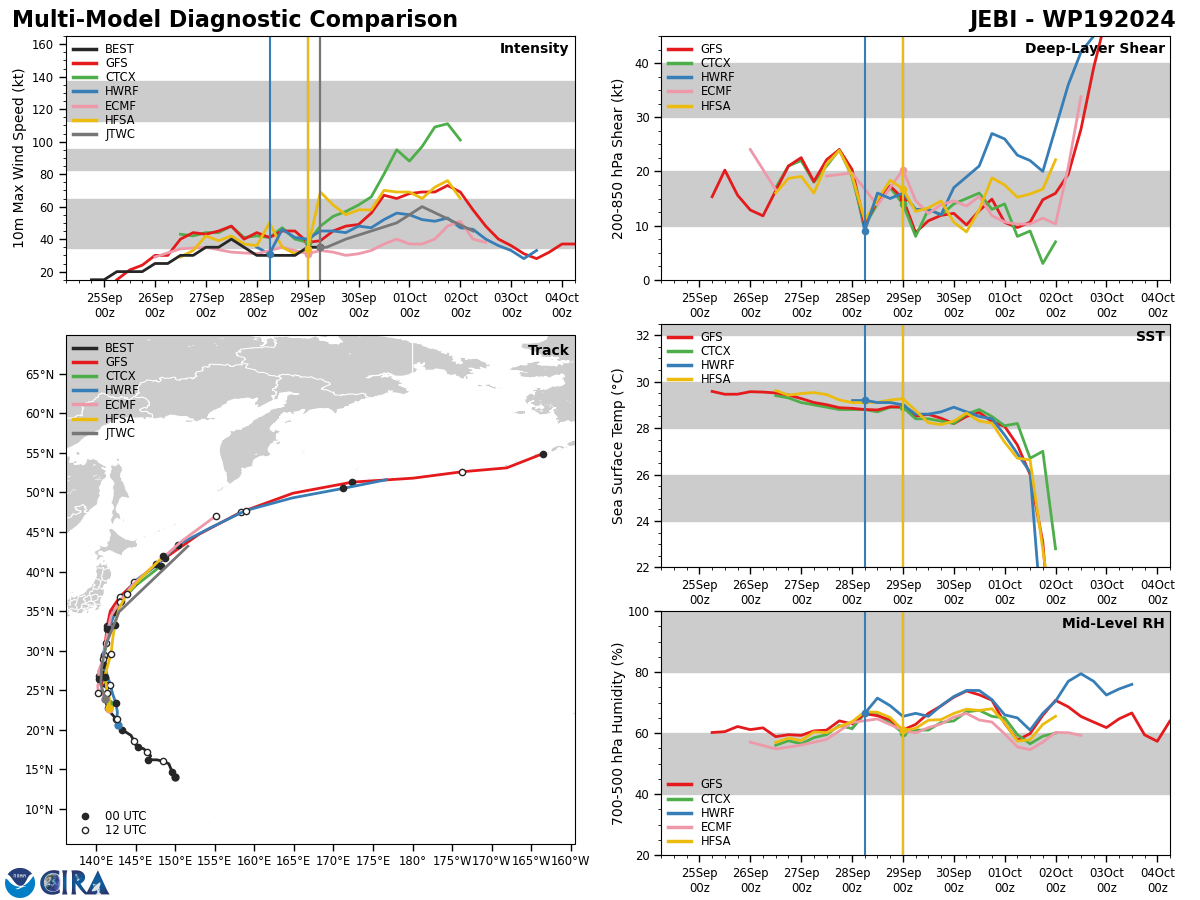 MODEL DISCUSSION: DETERMINISTIC AND PROBABILISTIC TRACK GUIDANCE REMAINS IN FAIR AGREEMENT THROUGH THE FORECAST PERIOD, WITH GUIDANCE INDICATING SOME POTENTIAL FOR THE SYSTEM TO TRACK CLOSER TO THE KANTO PLAIN REGION. THE BULK OF THE SOLUTIONS, HOWEVER, REMAIN WELL EAST OF HONSHU. NUMERICAL GUIDANCE CONTINUES TO INDICATE A RELATIVELY SMALL GALE-FORCE WIND AREA ASSOCIATED WITH THE SYSTEM, WHICH WILL LIMIT THE IMPACT ON CENTRAL HONSHU AS THE SYSTEM PASSES.