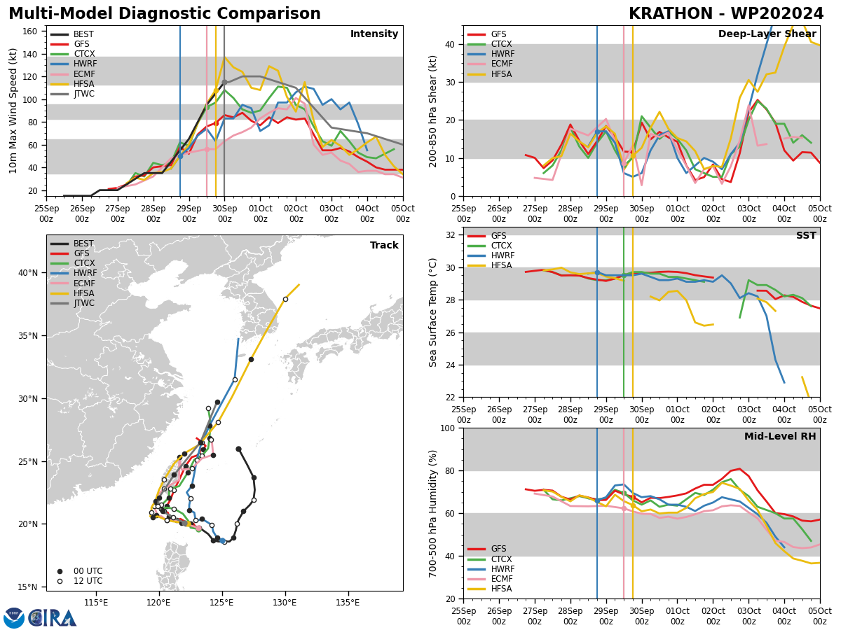 MODEL DISCUSSION: NUMERICAL MODEL GUIDANCE REMAINS IN FAIR AGREEMENT IN REGARD TO THE INITIAL TRACK OF TYPHOON 20W, WITH MAJORITY OF THE SOLUTIONS FORECASTING THE BEGINNING OF THE NORTHEASTWARD TURN JUST SOUTH OF TAIWAN. EXCLUDING NAVGEM AND GALWEM THE CROSS-TRACK SPREAD BETWEEN THE MULTI-MODEL CONSENSUS MEMBERS IS 42 NM JUST PRIOR TO LANDFALL. AS THE SYSTEM TRACKS OVER TAIWAN IT IS CURRENTLY FORECAST TO REEMERGE OVER WATER, JUST EAST OF TAIPEI, PAST TAU 72. SIGNIFICANT MODEL GUIDANCE UNCERTAINTY EXISTS IN REGARD TO THE TRACK PAST TAU 96, WITH SOME MODELS SUGGESTING A NORTHWESTWARD DIRECTION, WHILE OTHERS FORECAST MORE NORTHERLY TRACK, DUE TO UNRESOLVED SIGNIFICANCE AND DOMINANCE OF THE COMPETING STEERING MECHANISMS IN THE FORM OF UPPER-LEVEL TROUGH OVER WESTERN JAPAN AND THE UPPER-LEVEL RIDGE OVER EASTERN CHINA. IN TERMS OF INTENSITY GUIDELINES, JTWC FORECAST IS PLACED IN CLOSED PROXIMITY TO THE MULTI-MODEL CONSENSUS, WHICH DOES NOT INDICATE ANY SIGNIFICANT CHANCE OF RAPID INTENSIFICATION, AND PAST TAU 12 SUGGESTS STEADY WEAKENING.