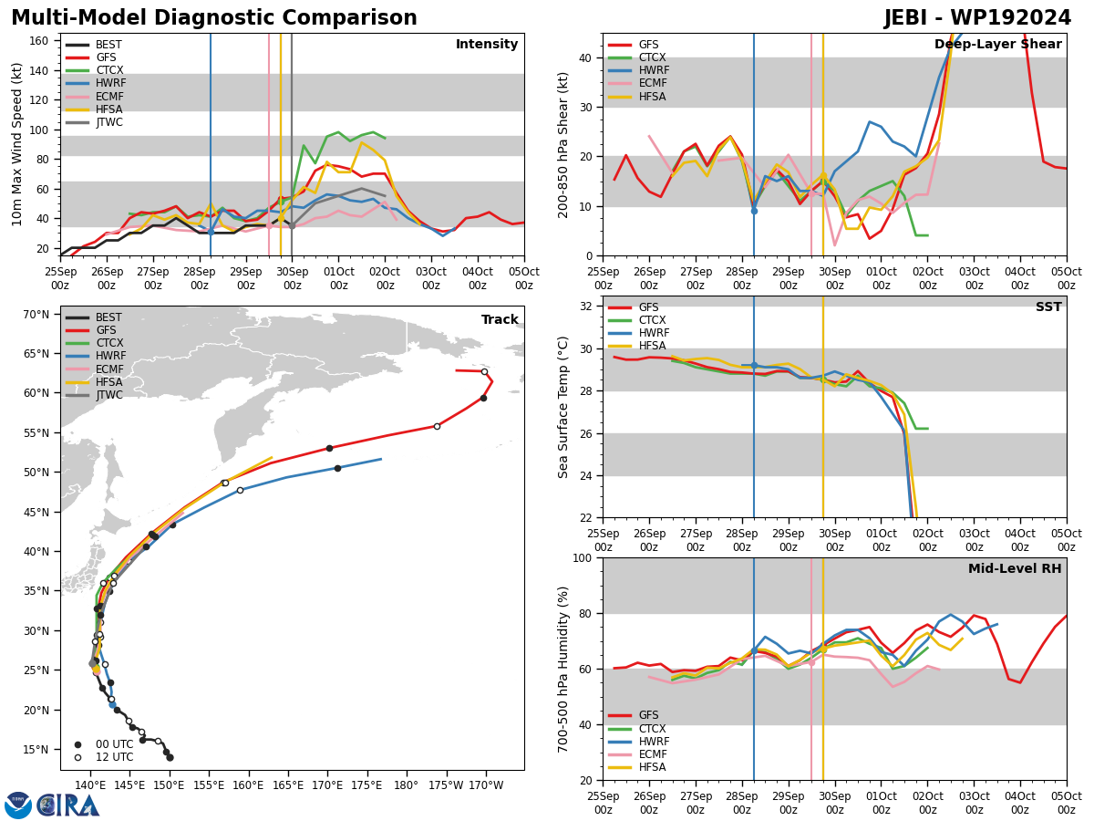 MODEL DISCUSSION: NUMERICAL MODEL GUIDANCE REMAINS IN FAIR AGREEMENT IN REGARD TO THE TRACK GUIDANCE WITH CROSS-TRACK SPREAD OF 42 NM BY TAU 24, WITH THE ONLY OUTLIER STILL BEING NAVGEM, SUGGESTING A MORE EASTERLY INITIAL TRACK. JTWC TRACK IS LAID IN CLOSE PROXIMITY TO THE MULTI-MODEL CONSENSUS AND IS TAKING JEBI SLIGHTLY CLOSER TO HONSHU THAN WITH THE PREVIOUS RUN, HOWEVER THE GALE-FORCE WINDS WILL PRIMARILY REMAIN CONTAINED WITHIN THE EASTERN SEMICIRCLE OF THE SYSTEM. INTENSITY GUIDANCE ALSO REMAINS IN GOOD AGREEMENT AMONG THE CONSENSUS MEMBERS, PRIMARILY INDICATING SLOW AND STEADY INTENSIFICATION, WITH THE PEAK AT TAU 36, WHEN THE SYSTEM BEGINS ETT. THE ONLY OUTLIER IN THE GUIDANCE IS GFS-DRIVEN COAMPS-TC, WHICH PREDICTS RAPID INTENSIFICATION OUT TO 95 KTS BY TAU 36.