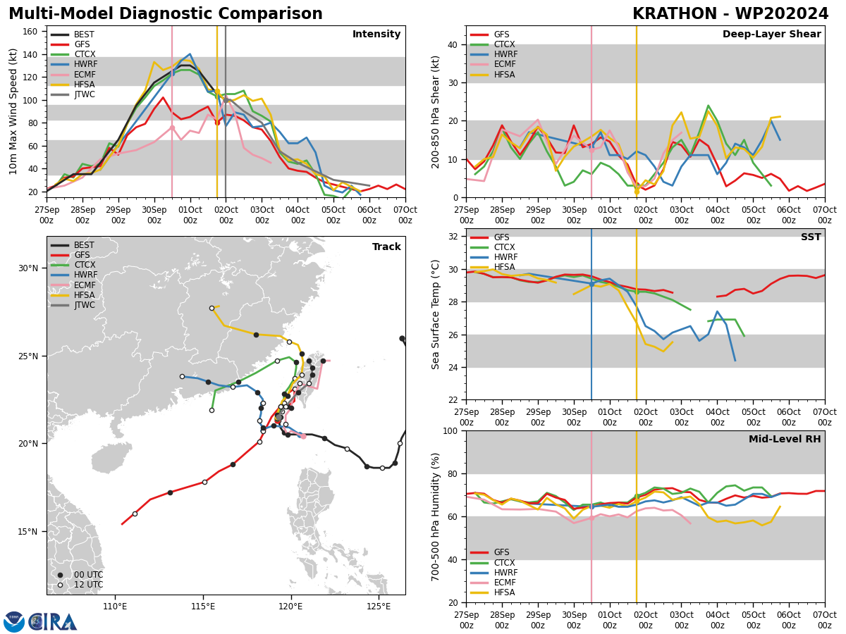 MODEL DISCUSSION: DETERMINISTIC MODEL AGREEMENT HAS IMPROVED OVER THE LAST SIX HOURS. GFS, WHICH IN PREVIOUS RUNS WAS AN OUTLIER WITH A WESTWARD TRACK, NOW ALIGNS WITH THE OVERALL NORTHEASTWARD TRACK WITH THE BULK OF THE JTWC MULTI-MODEL CONSENSUS MEMBERS. NEVERTHELESS, THERE IS STILL A LARGE SPREAD ACROSS MODEL SOLUTIONS AFTER LANDFALL DUE TO VARIABILITY IN THE TRACK AS THE SYSTEM INTERACTS WITH LAND. THE JTWC FORECAST LIES CLOSELY TO THE CONSENSUS MEAN FOR THE FIRST 48 HOURS AND EAST OF THE MEAN AT TAU 72. THE INTENSITY GUIDANCE IS IN TIGHT AGREEMENT AND HAS A CONSISTENT TREND OF GRADUAL WEAKENING ACROSS ALL CONSENSUS MEMBERS.