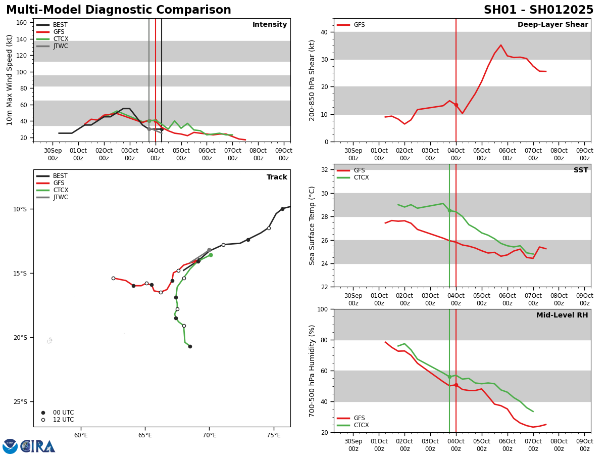 Remnants of 20W(KRATHON)// TC 01S(ANCHA)// HU 12L(KIRK)//3 Week TC Formation Probability//0409utc