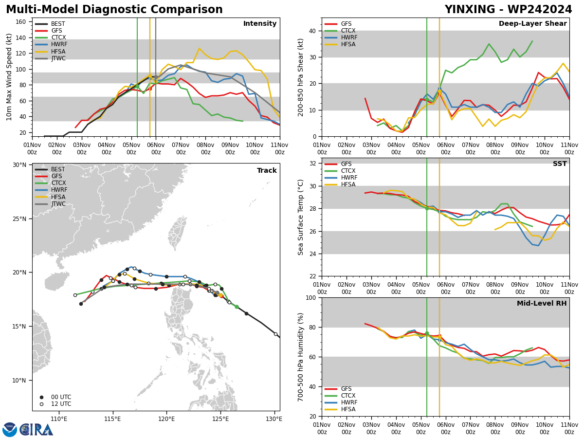 Typhoon 24W(YINXING) peaking within 24h just North of LUZON//HU 18L(RAFAEL)//3 Week TC Formation Probability//0603utc 