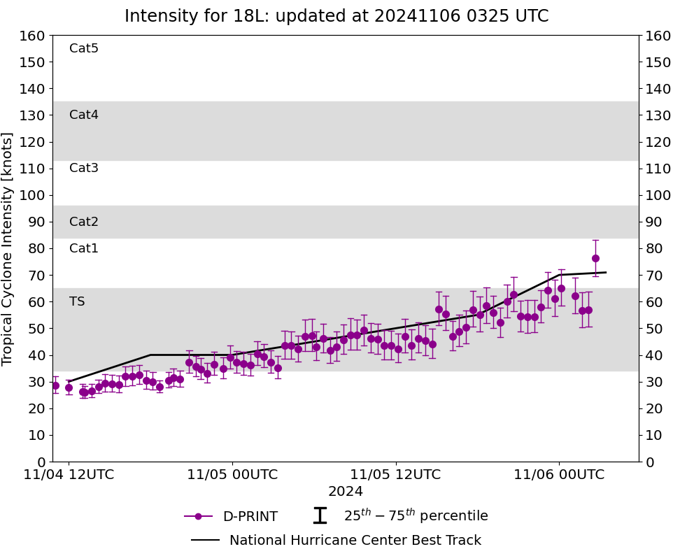 Typhoon 24W(YINXING) peaking within 24h just North of LUZON//HU 18L(RAFAEL)//3 Week TC Formation Probability//0603utc 