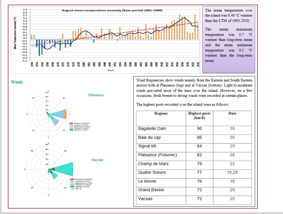 AOUT 2024 à MAURICE: warmer than normal, drier than normal//MMS Report