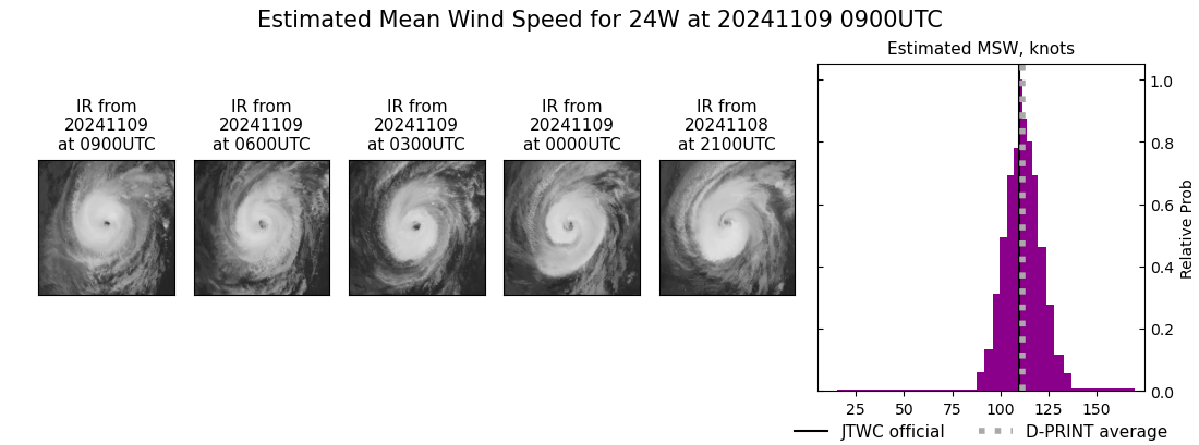 SATELLITE ANALYSIS, INITIAL POSITION AND INTENSITY DISCUSSION: AS INDICATED IN ANIMATED MULTISPECTRAL SATELLITE IMAGERY (MSI), TYPHOON (TY) 24W HAS RESTRENGTHENED OVER THE PAST SIX HOURS, WITH A 15NM OBLONG EYE AND AN EYE TEMPERATURE OF PLUS 11.8C (BRIEFLY).  CONSEQUENTLY, SUBJECTIVE DVORAK INTENSITY ESTIMATES INCREASED AND NOW  RANGE FROM T5.5 TO T6.0 (102-115 KNOTS). A 090534Z AMSR2 89GHZ COLOR  COMPOSITE MICROWAVE IMAGE SHOWS A COMPACT SYSTEM WITH A SYMMETRIC  EYEWALL SURROUNDING A ROUND MICROWAVE EYE FEATURE, AND SPIRAL BANDING  LOCATED PRIMARILY OVER THE EASTERN SEMICIRCLE. THE INITIAL POSITION IS  PLACED WITH HIGH CONFIDENCE BASED ON THE MSI AND MICROWAVE IMAGERY.  THE INITIAL INTENSITY OF 110 KNOTS IS ASSESSED WITH MEDIUM CONFIDENCE,  WITH OBJECTIVE AND SUBJECTIVE ESTIMATES RANGING FROM 103 TO 117 KNOTS.