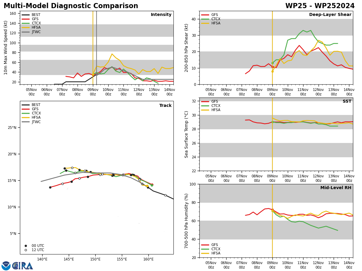 MODEL DISCUSSION: NUMERICAL MODEL GUIDANCE IS IN FAIR AGREEMENT, WITH A CROSS-TRACK SPREAD OF 80 NM BY TAU 36 AND 200 NM BY TAU 72, WITH ALL THE CONSENSUS MEMBERS FORECASTING A GENERALLY NORTHWESTWARD  TRACK THROUGH TAU 36, FOLLOWED BY A GRADUAL TURN WESTWARD AND THEN TO  THE SOUTHWEST. THE CROSS-TRACK SPREAD INCREASES TO NEARLY 300 NM BY  THE TIME TS 25W PASSES THE NORTHERN MARIANAS, WITH MODERATE  UNCERTAINTY TO THE TRACK PROXIMITY TO ROTA AND GUAM. THE JTWC TRACK  FORECAST IS LAID ON THE SOUTHERN SIDE, BUT IN CLOSE PROXIMITY TO THE  MULTI-MODEL CONSENSUS. INTENSITY MODEL GUIDANCE IS ALSO IN FAIR  AGREEMENT WITH ALL MODELS REFLECTING THE STEADY INTENSIFICATION  THROUGH THE INITIAL 24 HOURS, FOLLOWED BY WEAKENING TOWARDS THE END  OF THE FORECAST PERIOD. INTENSITY GUIDANCE UNCERTAINTY INCREASES  SIGNIFICANTLY AFTER TAU 72, WITH POTENTIAL FOR RE-INTENSIFICATION  AROUND TAU 120, AS INDICATED BY HAFS, AS WELL AS THE MULTI-MODEL  CONSENSUS.