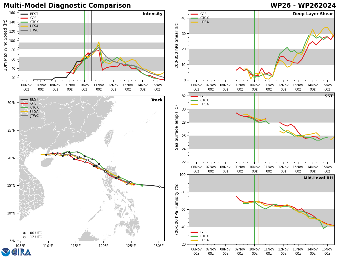 MODEL DISCUSSION: THE 100600Z ECMWF ENSEMBLE (EPS) REVEALS A TIGHT GROUPING OF SOLUTIONS THROUGH TAU 72, WITH INCREASING UNCERTAINTY AFTER TAU 72. THE 100600Z GFS ENSEMBLE (GEFS) IS ALSO IN TIGHT AGREEMENT THROUGH TAU 72. AFTER TAU 72, BOTH ENSEMBLES DIVERGE WITH SOLUTIONS SPREAD FROM SOUTH OF HAINAN ISLAND TO HONG KONG. THIS PRONOUNCED UNCERTAINTY AFTER TAU 72 IS ASSOCIATED WITH A WEAKENING STR OVER THE HONG KONG, HAINAN ISLAND REGION DUE TO ENCROACHING WESTERLIES OVER SOUTHEAST CHINA. A STRONG SYSTEM WOULD BE MORE LIKELY TO TRACK WEST-NORTHWESTWARD WHILE A WEAKER SYSTEM WILL TURN WESTWARD TO SOUTHWESTWARD UNDER THE LOW-LEVEL STEERING FLOW. WITH THE EXCEPTION OF NAVGEM, WHICH SHARPLY RECURVES THE SYSTEM POLEWARD TOWARD TAIWAN, THE DETERMINISTIC GUIDANCE SHOWS A SIMILAR SPREAD OF SOLUTIONS AFTER TAU 72.