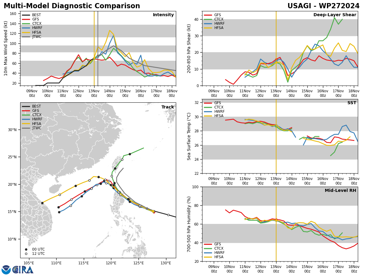 MODEL DISCUSSION: AS MENTIONED IN THE FORECAST CHANGES PARAGRAPH ABOVE, THE GUIDANCE CAN ONLY BE DESCRIBED AS EXTREMELY UNCERTAIN, WITH A CAPITAL E. THE DETERMINISTIC MEMBERS OF THE CONSENSUS SHOW 2100NM OF SPREAD AT TAU 120, WITH THE GFS AND GEFS SHOWING THE REMNANT SYSTEM MAKING LANDFALL IN CENTRAL VIETNAM, WHILE THE EMCWF, EGRR AND GALWEM HAVE THE SYSTEM SOUTH OF SHIKOKU ISLAND. ENSEMBLE GUIDANCE SHOWS A SIMILAR DEGREE OF UNCERTAINTY BETWEEN THE MODELS. THE 0000Z ECENS RUN NOW SHOWS ALL ENSEMBLE MEMBERS SHOWING A RECURVE, OVER OKINAWA AND SOUTH OF JAPAN. THE GEFS 0000Z RUN IS 180DEG OUT, WITH ALL BUT TWO MEMBERS SHOWING A TURN SOUTHWEST AFTER TAU 48. THE REASONS FOR THE ENSEMBLE DIFFERENCES ARE THE SAME AS FOR THE DETERMINISTIC TRACKERS; THE ECENS IS STRONGER AND BIGGER AND MORE RESISTANT TO THE SHEAR AND DRY AIR, WHILE THE GEFS IS WEAKER AND SMALLER AND THUS MORE SUSCEPTIBLE TO THE IMPACTS OF THE SHEAR AND DRY AIR. WITH THE EXTREME UNCERTAINTY IN THE TRACK GUIDANCE, THE JTWC IS SET WITH BASICALLY ZERO CONFIDENCE AT THIS POINT. INTENSITY GUIDANCE IS SIMILARLY UNCERTAIN AFTER TAU 24, WITH THE ULTIMATE INTENSITY BEING HIGHLY DEPENDENT UPON WHICH TRACK THE SYSTEM TAKES AND THE JTWC FORECAST IS SET WITH VERY LOW CONFIDENCE.