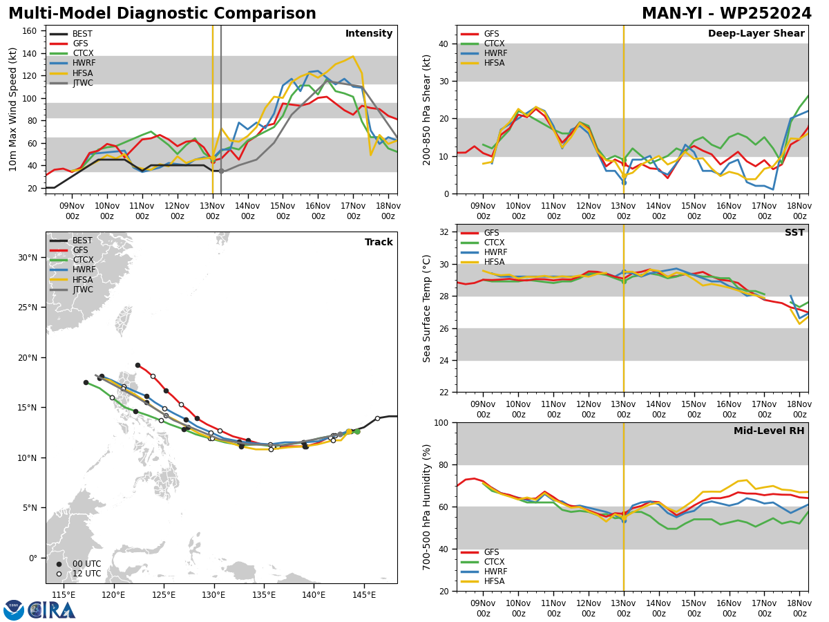 Typhoon 27W(USAGI) intensifying brushing the NE tip of LUZON//TS 25W(MAN-YI) intensifying gradually approaching LUZON//INVEST 95S//3 Week TC Formation Probability//1309utc 