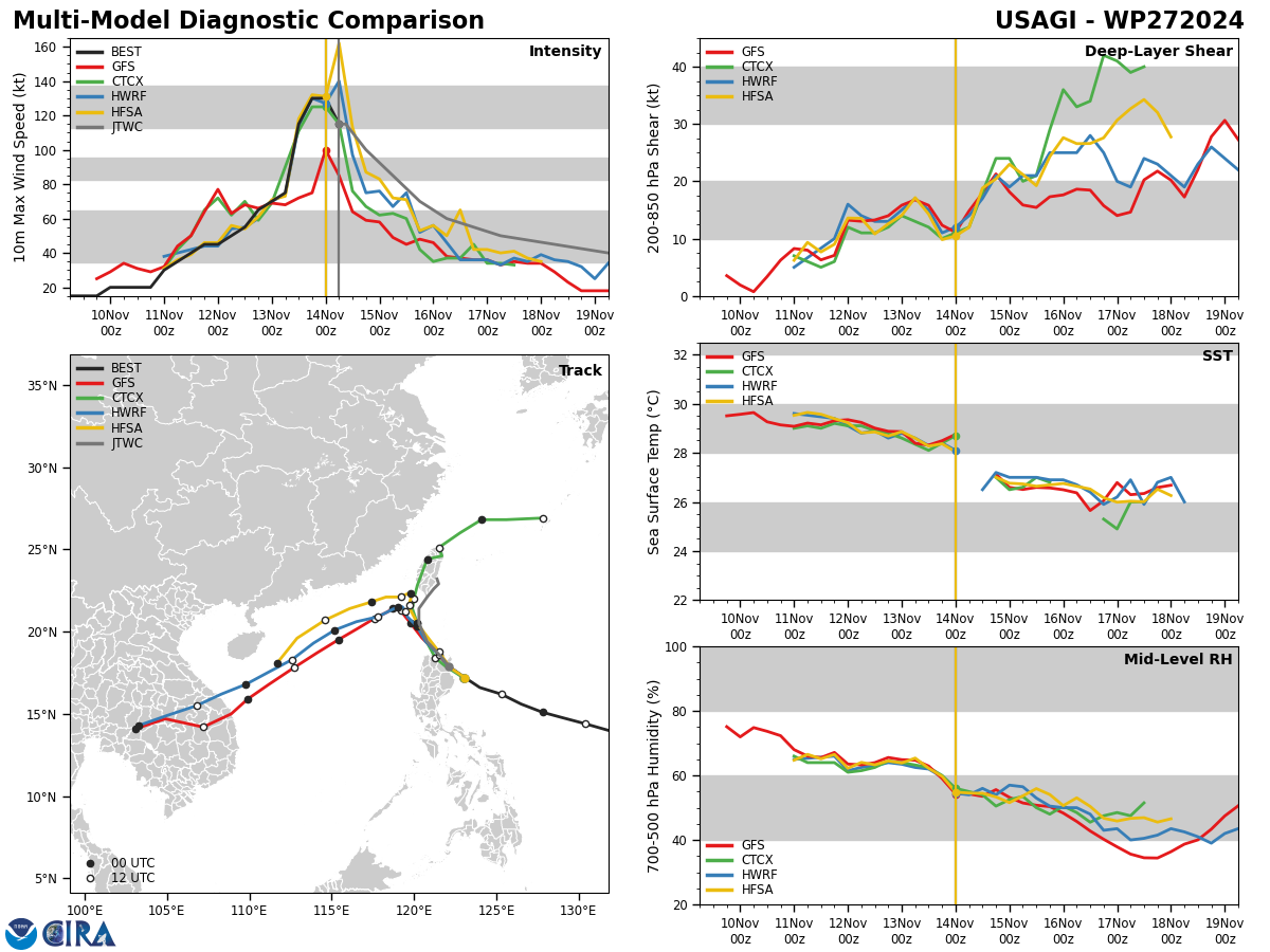 MODEL DISCUSSION: BOTH THE DETERMINISTIC AND PROBABILISTIC GUIDANCE (EPS AND GEFS ENSEMBLES) CONTINUES TO INDICATE A MAJOR BIFURCATION IN THE TRACK AND INTENSITY GUIDANCE. THE 140000Z EPS (ECMWF) ENSEMBLE FAVORS A RECURVE SCENARIO, WITH A HIGH PROBABILITY OF THE SYSTEM TRACKING NORTHEASTWARD TOWARD ISHIGAKI-JIMA, AND A LOW PROBABILITY FOR A RAPIDLY WEAKENING SYSTEM TRACKING BACK TO THE SOUTHWEST WITHIN THE LOW-LEVEL NORTHEASTERLY FLOW. IT IS IMPORTANT TO NOTE THAT THE EPS ENSEMBLE ONLY SHOWS 20-30 PERCENT OF SOLUTIONS SURVIVING THE STRONG VERTICAL WIND SHEAR AND JET STRENGTH WINDS OVER THE OKINAWA REGION. THE 140000Z GEFS (GFS) ENSEMBLE FAVORS A DISSIPATION SCENARIO, WITH THE LARGE MAJORITY OF SOLUTIONS EITHER TRACKING THE SYSTEM SOUTHWESTWARD OR DISSIPATING THE VORTEX SOUTH OF TAIWAN. GEFS SHOWS ONLY 5 SOLUTIONS (15 PERCENT) RECURVING THE SYSTEM TOWARD ISHIGAKI-JIMA AND STALLING IT AS A WEAK TROPICAL STORM OR TROPICAL DEPRESSION. DETERMINISTIC GUIDANCE ALSO REMAINS BIFURCATED, WITH THE BULK OF THE GUIDANCE FAVORING A GEFS-TYPE SOLUTION, WITH RAPID WEAKENING AND A SOUTHWESTWARD TRACK. ONLY THE ECMWF, EPS ENSEMBLE MEAN AND UKMET ENSEMBLE MEAN TRACK THE SYSTEM NORTHEAST OF TAIWAN. THE JTWC TRACK AND INTENSITY FORECAST FAVORS THE  GEFS ENSEMBLE AND BULK OF DETERMINISTIC TRACKERS FOR THE FOLLOWING  REASONS. THE 131800Z ECMWF TRACKER HAD INDICATED A MINIMAL TYPHOON  TRACKING CLOSE TO OKINAWA DESPITE THE PRESENCE OF A JET OVER THE  OKINAWA REGION. HOWEVER, THE 140000Z ECMWF TRACKER NOW SHOWS RAPID WEAKENING SOUTH OF OKINAWA, WITH A 34 KNOT INTENSITY AT TAU 48 OVER SOUTHERN TAIWAN. THE PRESENCE OF A LOW- TO MID-LEVEL SUBTROPICAL RIDGE TO THE NORTH WILL BLOCK POLEWARD PROGRESSION AND THERE IS NO SIGNIFICANT SHORTWAVE TROUGH INDICATED AT 500MB. IN FACT, THE 500MB FLOW IS EITHER HIGH ZONAL OR ANTICYCLONIC, WHICH DOESN'T FAVOR A RECURVE SCENARIO. THERE IS STILL A SIGNIFICANT DEGREE OF UNCERTAINTY  IN WHERE THE SYSTEM WILL STALL, WHICH DEPENDS ON THE STRENGTH OF THE  SYSTEM. A STRONGER SYSTEM WILL BE ABLE TO TRACK FURTHER POLEWARD  WHILE A WEAKER SYSTEM WILL STALL QUICKER.