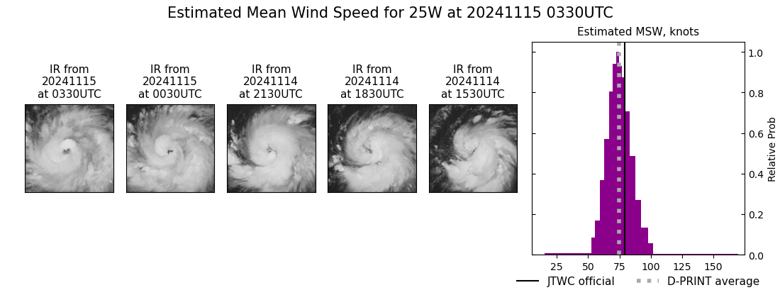 SATELLITE ANALYSIS, INITIAL POSITION AND INTENSITY DISCUSSION: ANIMATED MULTISPECTRAL SATELLITE IMAGERY (MSI) SHOWS THE SYSTEM CONTINUED TO CONSOLIDATE AS INDICATED BY OVERSHOOTING CLOUD TOPS IN THE CENTRAL DENSE OVERCAST AND TIGHTENING WRAP OF DEEPENING RAIN BANDS FEEDING INTO INTO A RAGGED 20-NM BANDING EYE. THE INITIAL POSITION IS PLACED WITH HIGH CONFIDENCE BASED ON THE BANDING EYE. THE INITIAL INTENSITY IS ALSO PLACED WITH HIGH CONFIDENCE BASED ON OVERALL ASSESSMENT OF AGENCY AND AUTOMATED DVORAK ESTIMATES AND REFLECTS THE 6-HR IMPROVEMENT IN THE CONVECTIVE STRUCTURE AND CONSISTENT WITH A NEWLY-FORMED EYE. ANALYSIS INDICATES THE ENVIRONMENT HAS BECOME HIGHLY FAVORABLE WITH VERY WARM SST IN THE PHILIPPINE SEA, LOW VWS, AND STRONG RADIAL OUTFLOW.