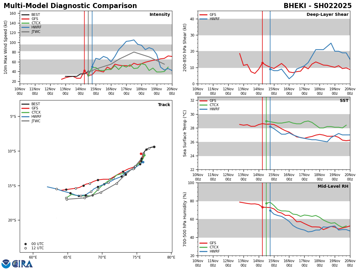 MODEL DISCUSSION: NUMERICAL MODEL GUIDANCE, WITH THE EXCEPTION OF THE NAVGEM POLEWARD OUTLIER, IS IN GOOD AGREEMENT REGARDING THE OVERALL FORECAST SCENARIO AND ASSOCIATED TRACK THROUGH TAU 72. THEREAFTER, SPREAD IN DIRECTION AND SPEED INCREASES DUE TO VARYING DEPICTIONS OF THE STEERING RIDGE EVOLUTION AND STORM STRUCTURE. THE CURRENT FORECAST LIES CLOSE TO THE MULTI-MODEL CONSENSUS AND PREVIOUS JTWC FORECAST WITH HIGH CONFIDENCE THROUGH TAU 72 AND MEDIUM CONFIDENCE THEREAFTER. NUMERICAL INTENSITY FORECAST GUIDANCE SUPPORTS SLOW INTENSIFICATION IN THE NEAR-TERM UNDER MODERATE VERTICAL WIND SHEAR FOLLOWED BY STEADY INTENSIFICATION AFTER TAU 24 AND WEAKENING LATE IN THE FORECAST PERIOD. HAFS AND HWRF INDICATE POTENTIAL FOR INTENSIFICATION ABOVE THE CURRENT FORECAST BETWEEN TAU 12 AND TAU 72, WHICH IS POSSIBLE IF SHEAR DROPS  SIGNIFICANTLY GIVEN THAT OTHER ENVIRONMENTAL FACTORS ARE FAVORABLE.  CONFIDENCE IN THE INTENSITY FORECAST IS MEDIUM THROUGH TAU 120.