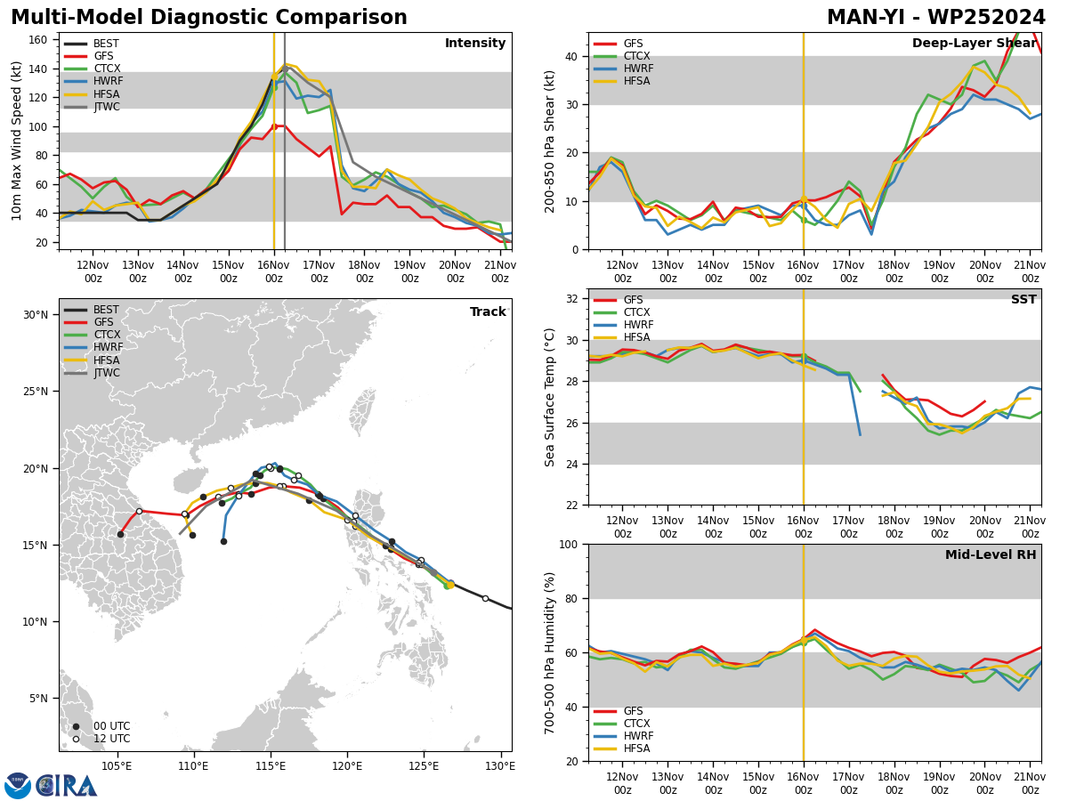 MODEL DISCUSSION: DETERMINISTIC TRACK GUIDANCE IS IN VERY GOOD AGREEMENT THROUGH TAU 72, WITH LITTLE IN THE WAY OF EITHER CROSS- OR ALONG-TRACK SPREAD. THE JTWC FORECAST IS SET NEAR THE CONSENSUS MEAN TO TAU 48, THEN SHIFTS SLIGHTLY TO THE NORTHERN EDGE OF THE ENVELOPE, CLOSER TO THE ECMWF TRACKER, THROUGH TAU 72. CONFIDENCE IS HIGH THROUGH THIS POINT OF THE FORECAST. AFTER TAU 72, THE MODELS BEGIN TO DIVERGE SIGNIFICANTLY, WITH A LARGE VARIANCE IN HOW LONG THEY HOLD ONTO THE VORTEX AND HOW QUICKLY IT MOVES SOUTHWARD. THE ECMWF LOSES THE VORTEX BY TAU 96 TO THE EAST OF HAINAN WHILE THE GFS MOVES THE REMNANT VORTEX INTO EASTERN THAILAND BY TAU 120. THE JTWC FORECAST TRACKS THE CONSENSUS MEAN THROUGH TAU 120, WITH LOW CONFIDENCE. INTENSITY GUIDANCE IS IN GOOD AGREEMENT THAT THE SYSTEM WILL WEAKEN STEADILY THROUGH TAU 24, THEN RAPIDLY TO TAU 48 AND THE STEADILY THROUGH THE END OF THE FORECAST PERIOD. THE JTWC FORECAST GENERALLY FOLLOWS THE CONSENSUS BUT DEVIATES 15 KNOTS HIGHER AT TAU 24, WHERE THE CONSENSUS SHOWS A 105 KNOT INTENSITY.