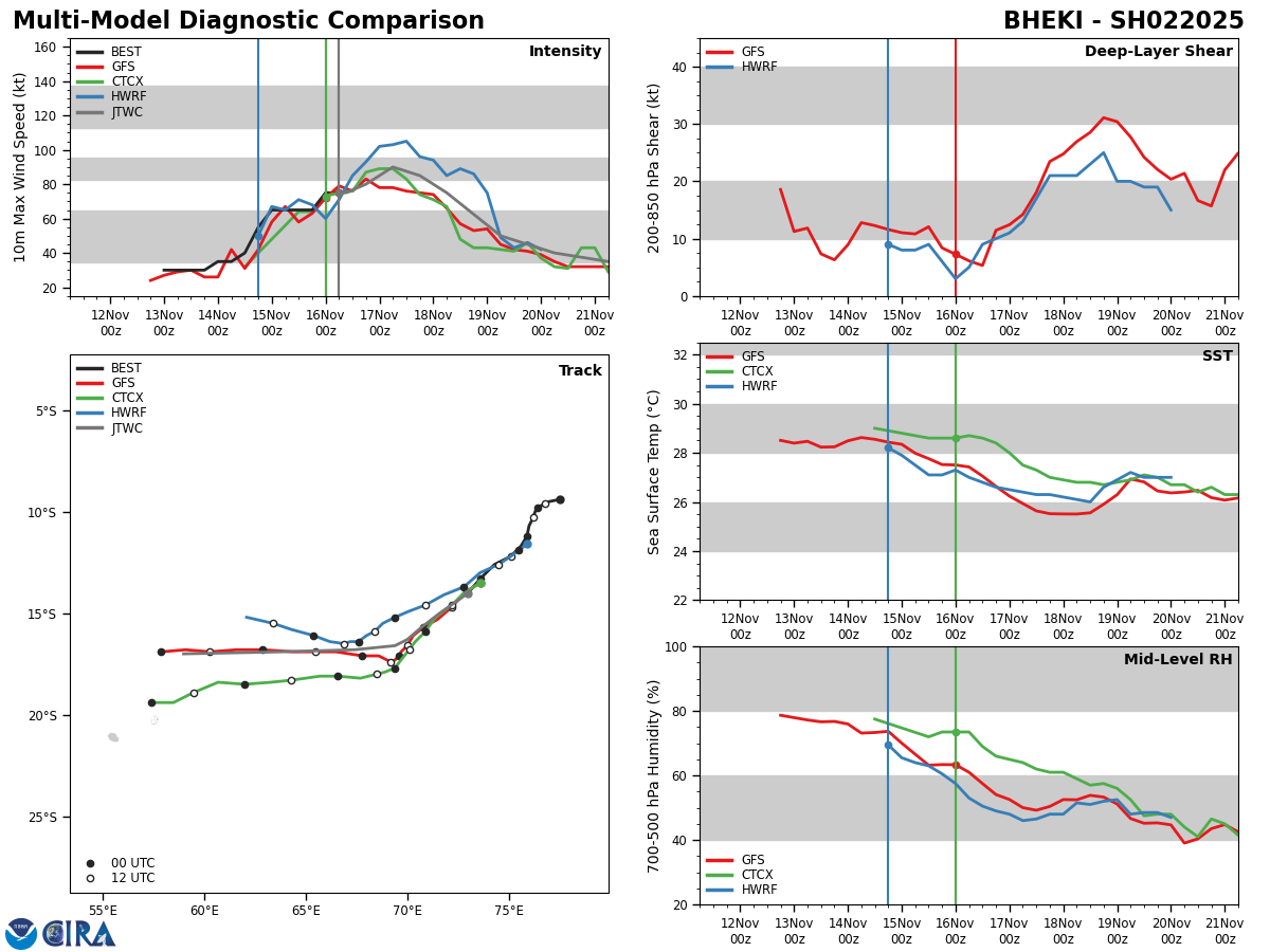 MODEL DISCUSSION: NUMERICAL MODEL GUIDANCE CONTINUES TO BE IN GOOD AGREEMENT THROUGHOUT THE FORECAST PERIOD FOR TC 02S, WITH A CROSS-TRACK SPREAD OF 150 NM BY TAU 72, GRADUALLY INCREASING TO 244 NM BY TAU 120. THE JTWC FORECAST CONTINUES TO ALIGN CLOSELY WITH THE JTWC CONSENSUS MEAN AND PREVIOUS FORECAST, WITH A SOUTHWEST TRACK THROUGH THE NEXT 48 HOURS, BECOMING GENERALLY WESTWARD THEREAFTER. OF NOTE, ALTHOUGH THE UKMET ENSEMBLE INDICATES A WEST-NORTHWESTERLY TRACK AFTER TAU 72, AND ECMWF AND NAVGEM TRACK TC 02S FURTHER WEST-SOUTHWEST, THE JTWC FORECAST REMAINS VERY CLOSE TO THE JTWC CONSENSUS, GFS, AND THE UKMET DETERMINISTIC SOLUTIONS, LENDING HIGH CONFIDENCE WITHIN THE INITIAL 72 HOURS, AND MEDIUM CONFIDENCE AFTERWARD. WITH REGARD TO INTENSITY, ALL INTENSITY MEMBERS INDICATE A RELATIVELY SHORT INTENSIFICATION WINDOW IN THE  INITIAL 24 HOURS, LENDING HIGH CONFIDENCE TO THE 0-72 INTENSITY  FORECAST. FOLLOWING TAU 72, THERE IS MEDIUM CONFIDENCE IN THE  INTENSITY FORECAST DUE TO ENVIRONMENTAL UNCERTAINTIES AS THE STR  BEGINS TO BUILD SOUTHWEST OF TC 02S BETWEEN TAU 72 AND TAU 120.